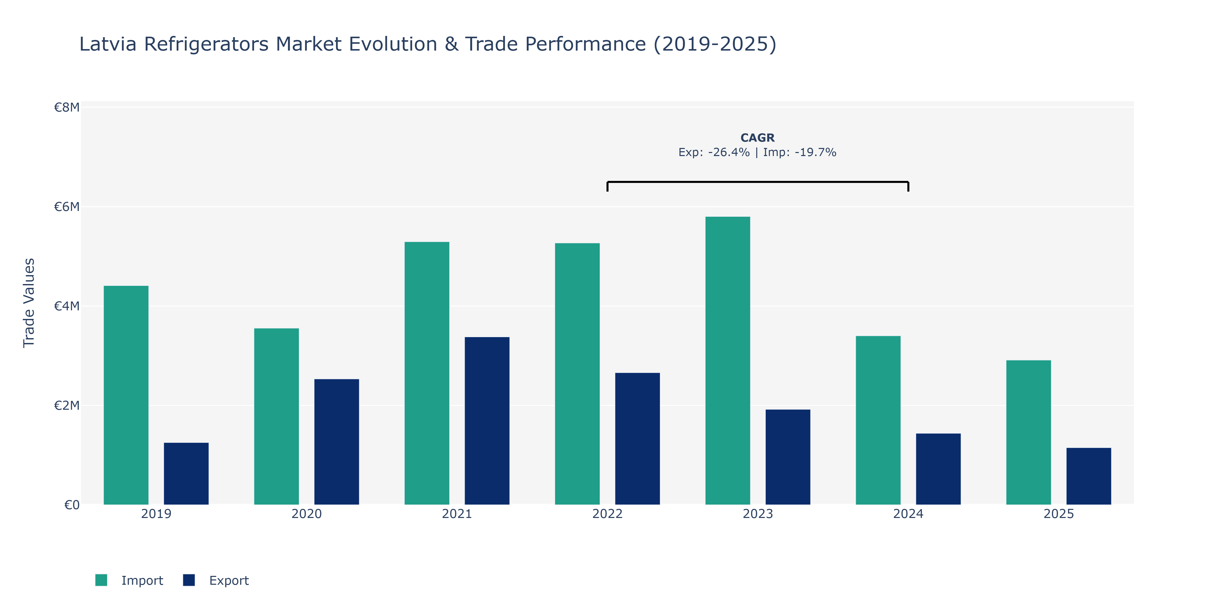 Latvia Refrigerators Market: Production & Trade Performance (2019-2025)