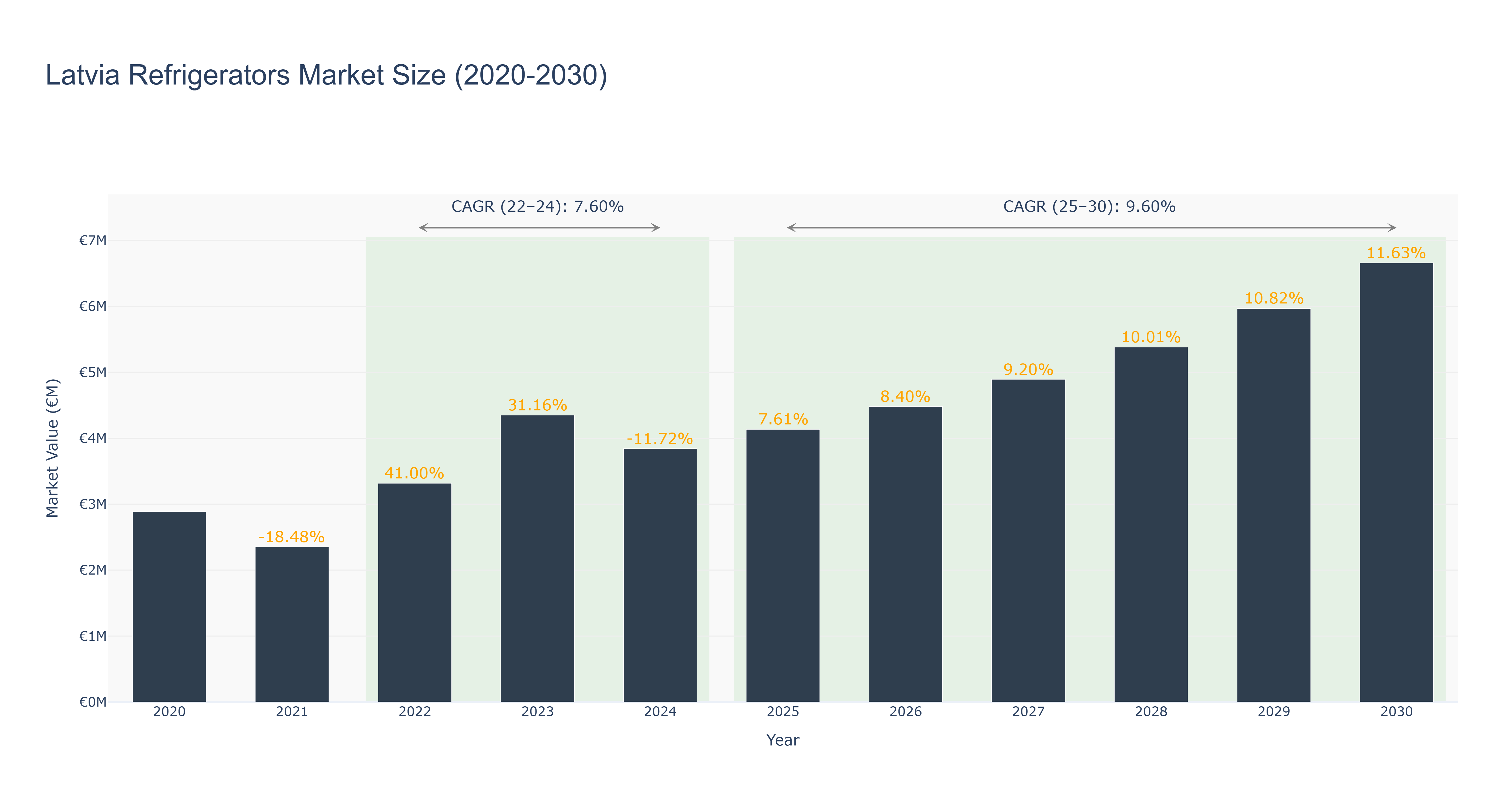 Latvia Refrigerators Market Size (2020-2030)