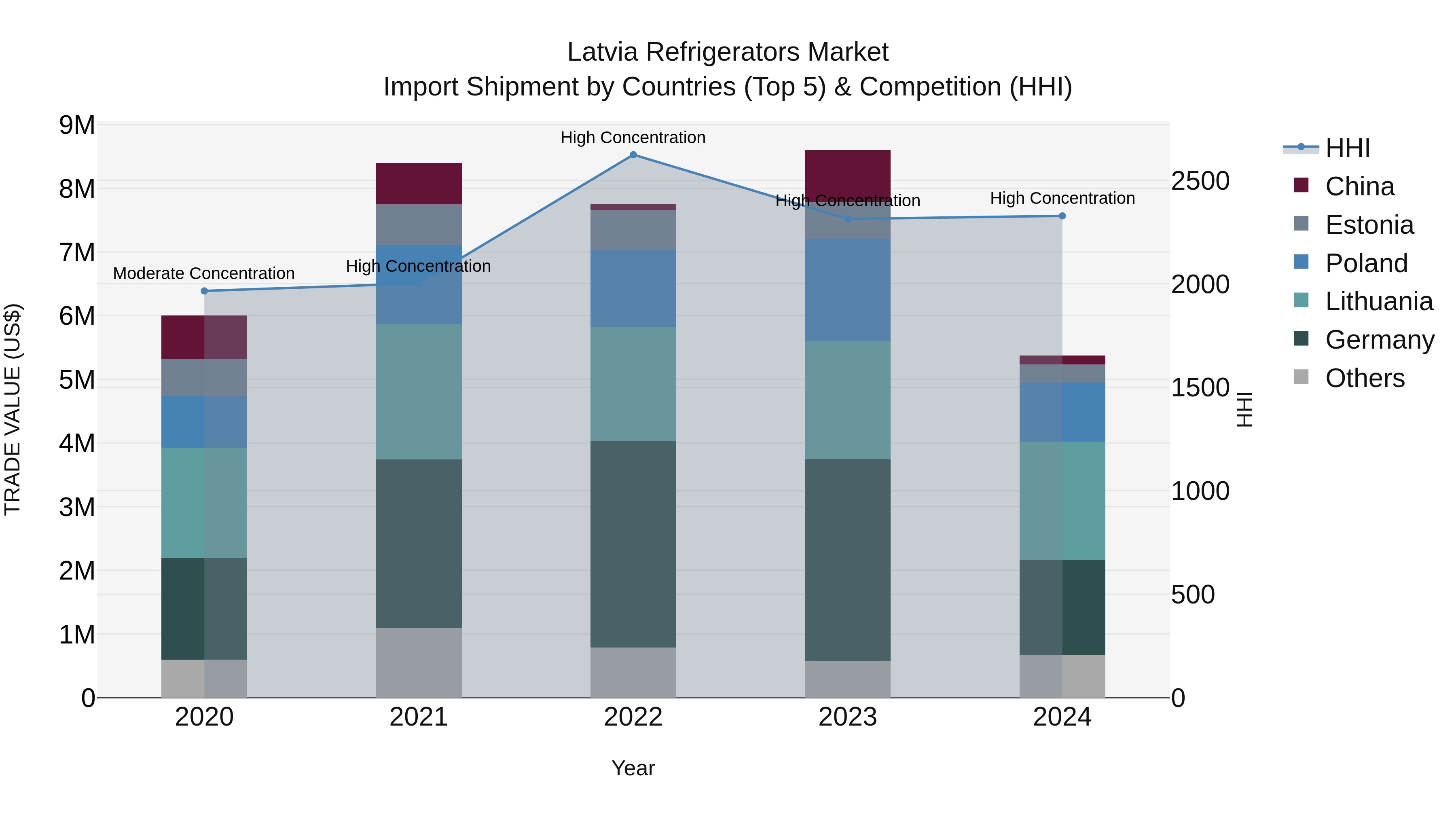 Latvia Refrigerators Market Top 5 Importing Countries and Market Competition (HHI) Analysis