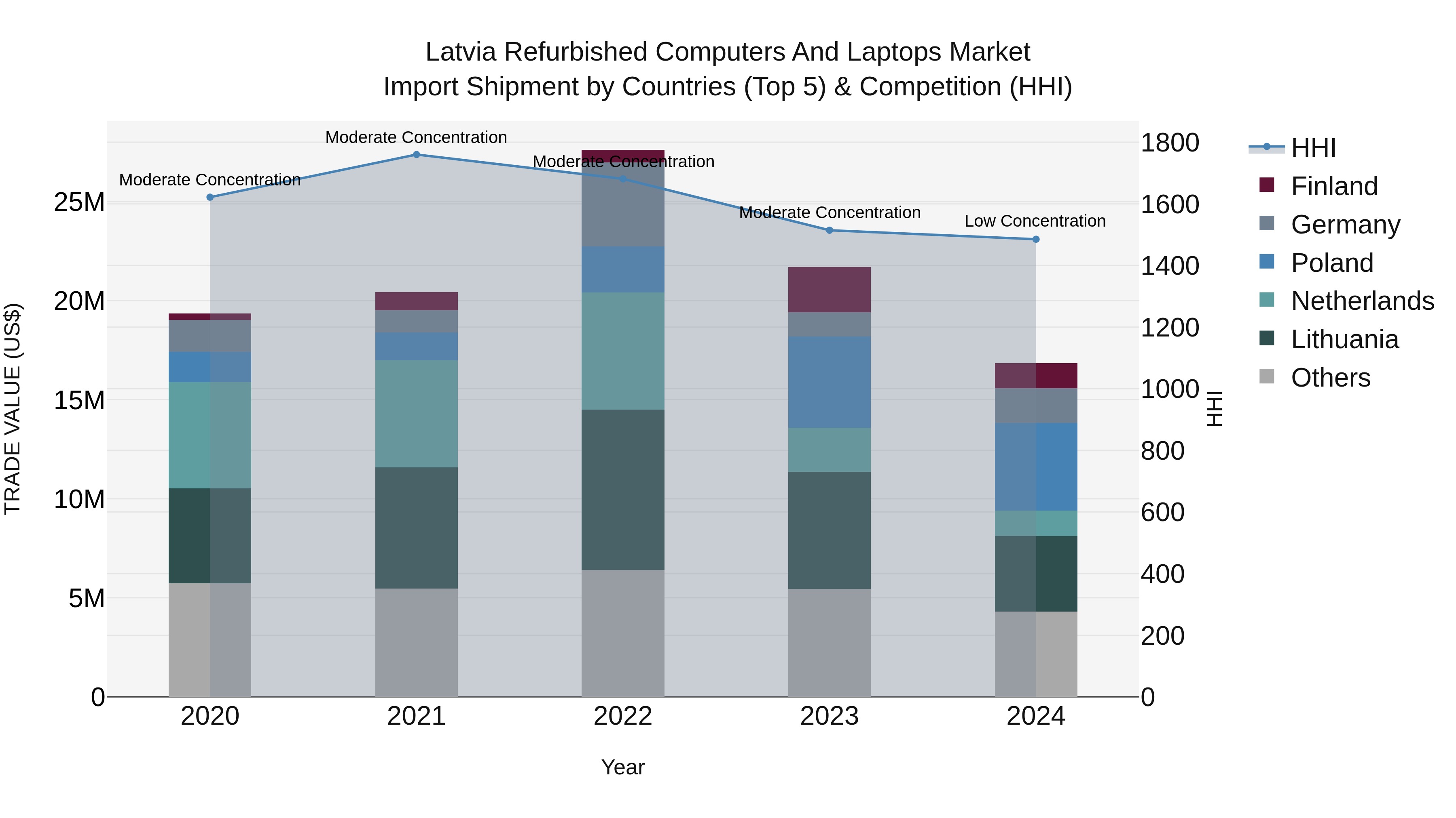 Latvia Refurbished Computers and Laptops Market Top 5 Importing Countries and Market Competition (HHI) Analysis
