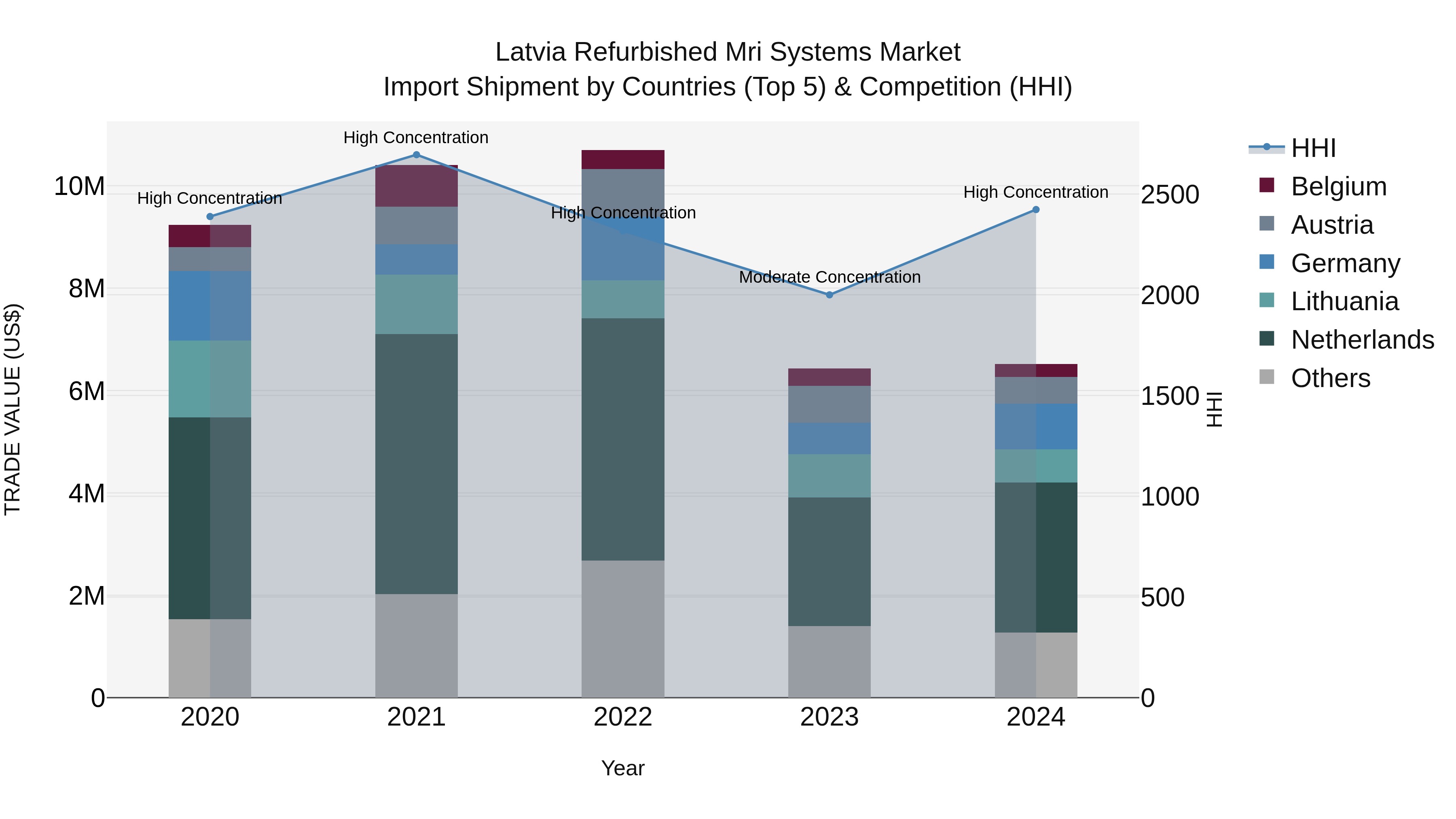 Latvia Refurbished Mri Systems Market Top 5 Importing Countries and Market Competition (HHI) Analysis