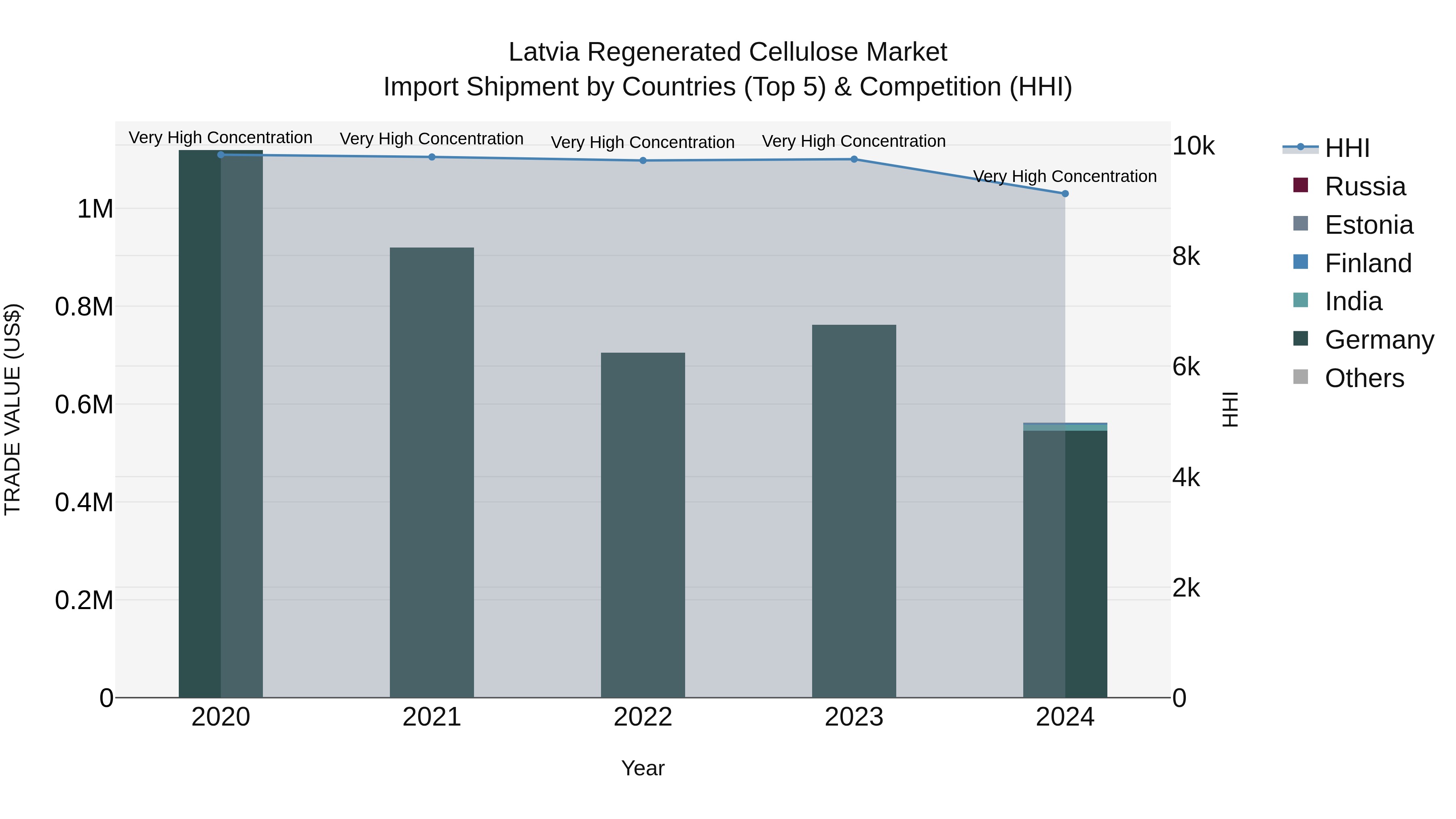 Latvia Regenerated Cellulose Market Top 5 Importing Countries and Market Competition (HHI) Analysis