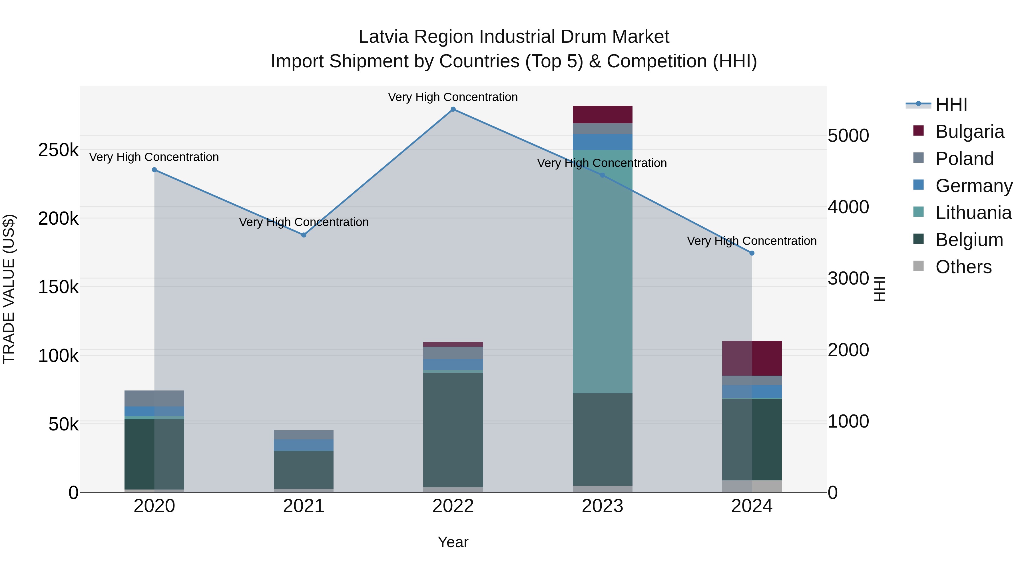 Latvia Region Industrial Drum Market Top 5 Importing Countries and Market Competition (HHI) Analysis