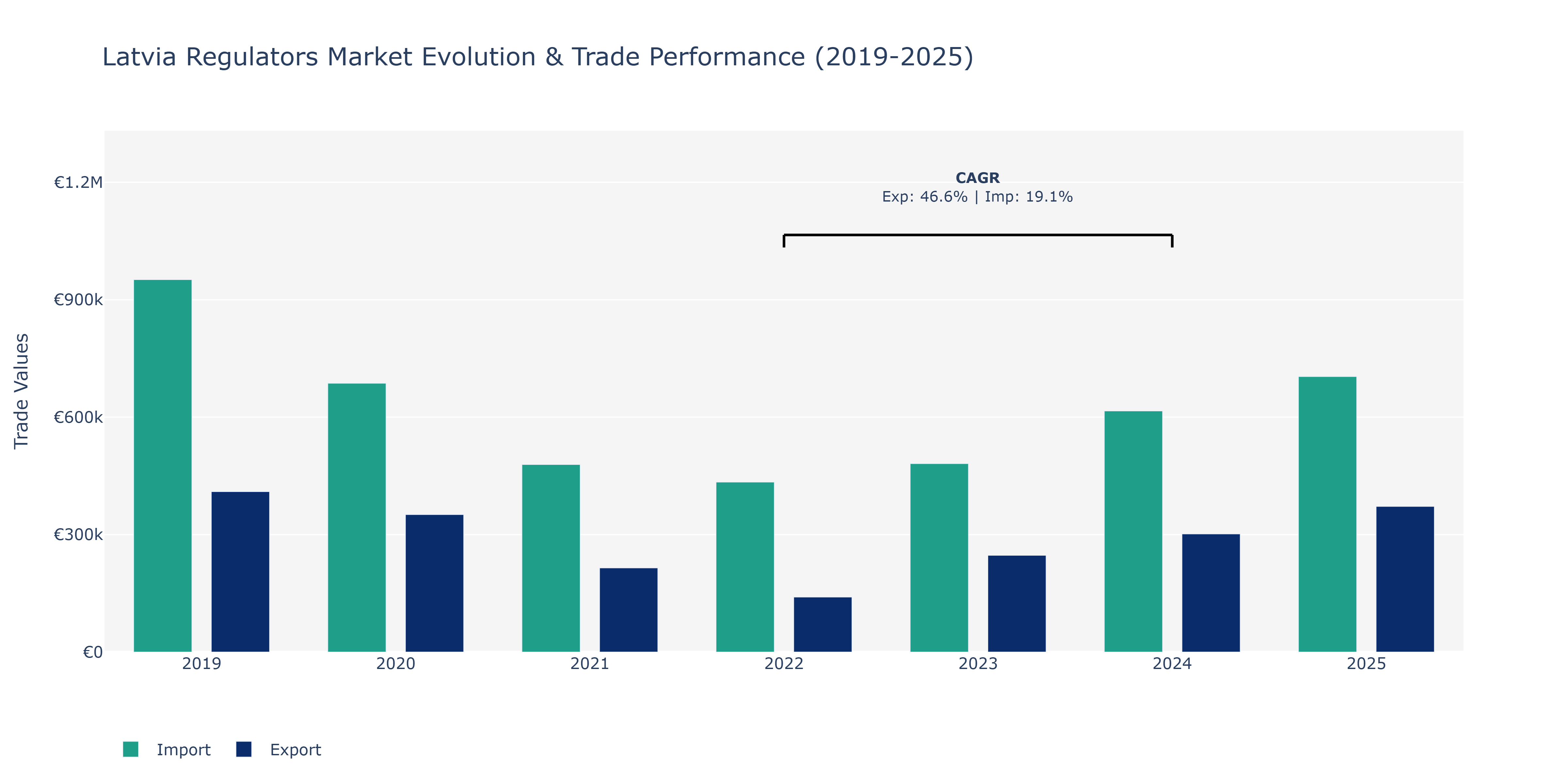 Latvia Regulators Market: Production & Trade Performance (2019-2025)