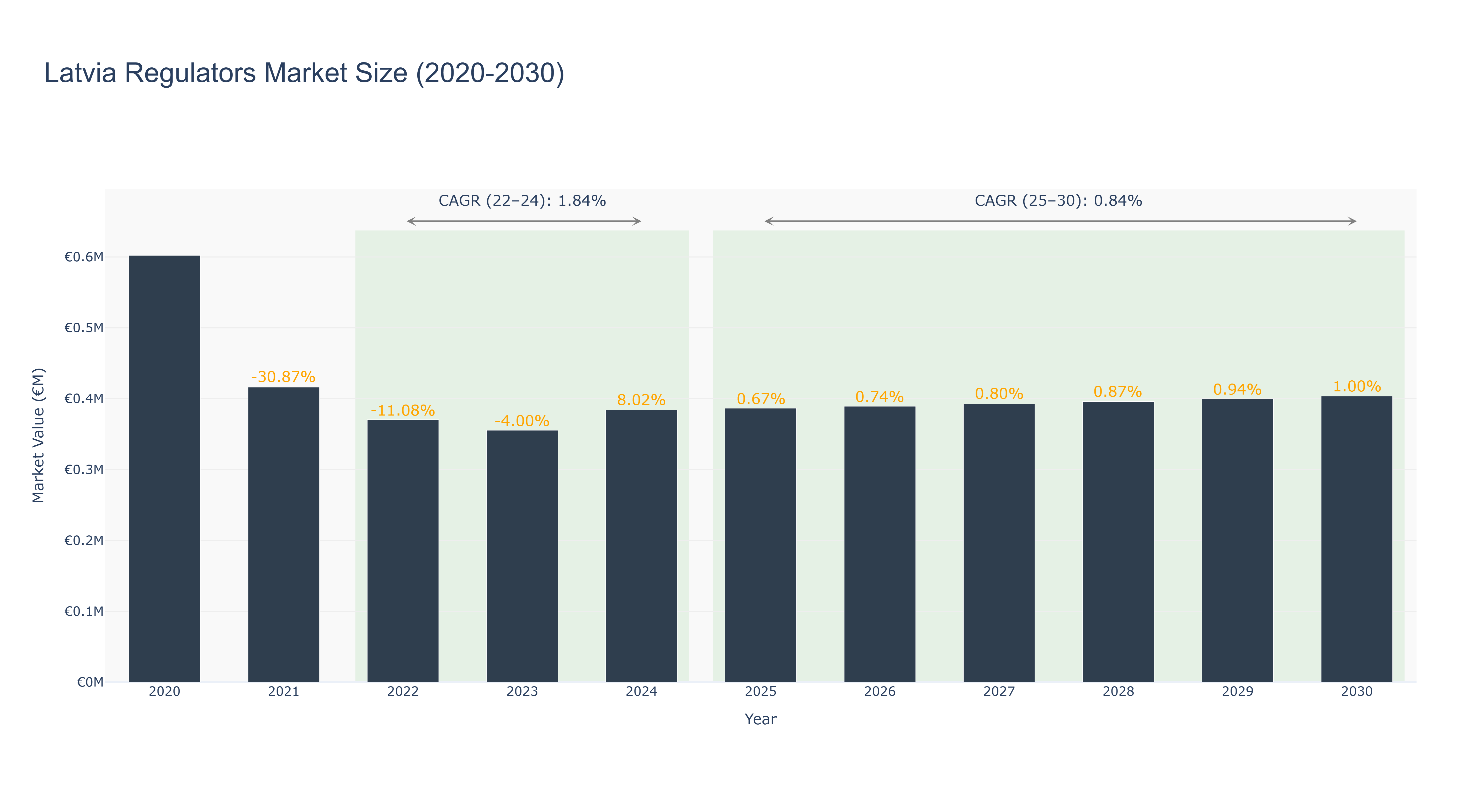 Latvia Regulators Market Size (2020-2030)