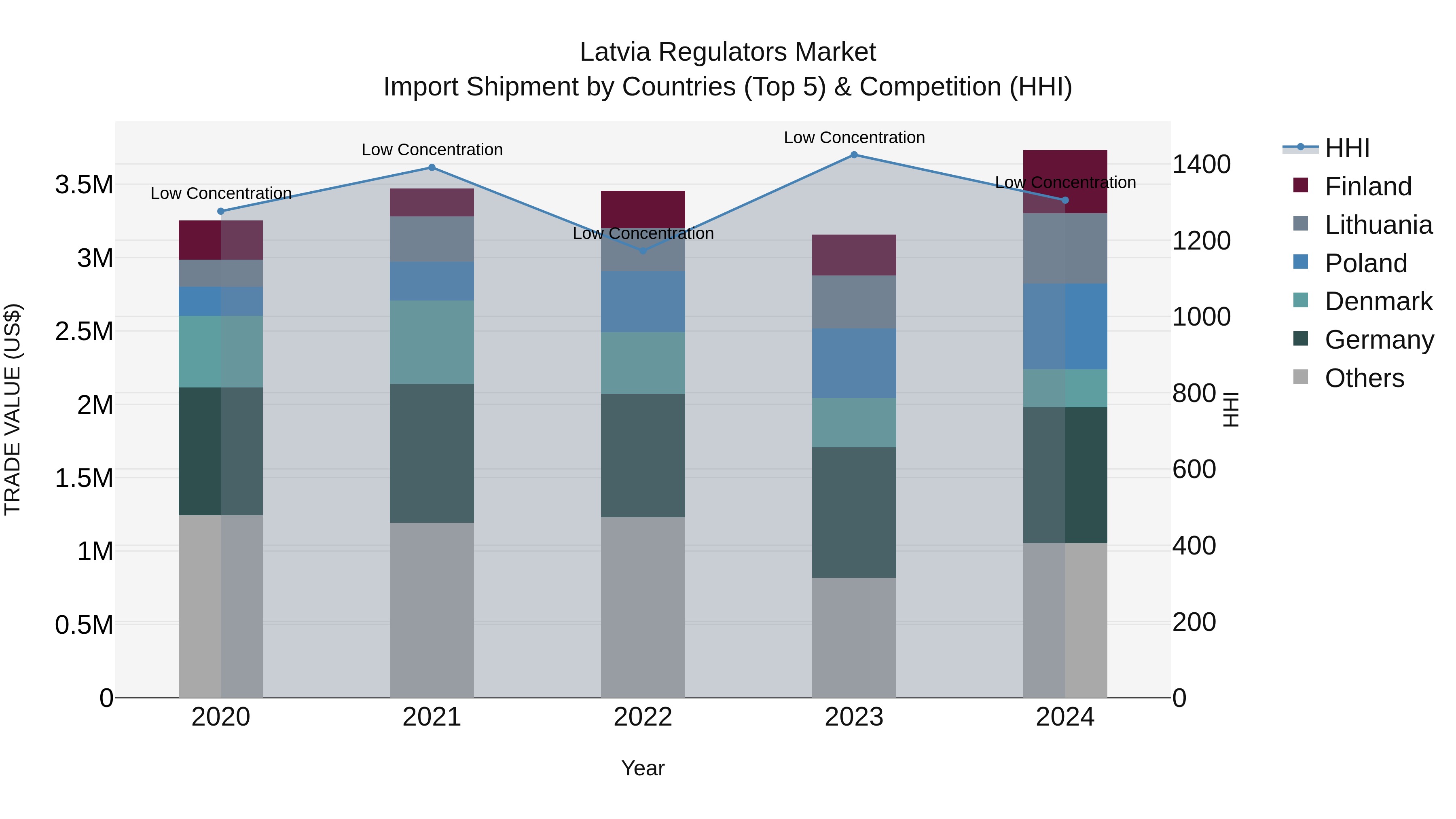 Latvia Regulators Market Top 5 Importing Countries and Market Competition (HHI) Analysis