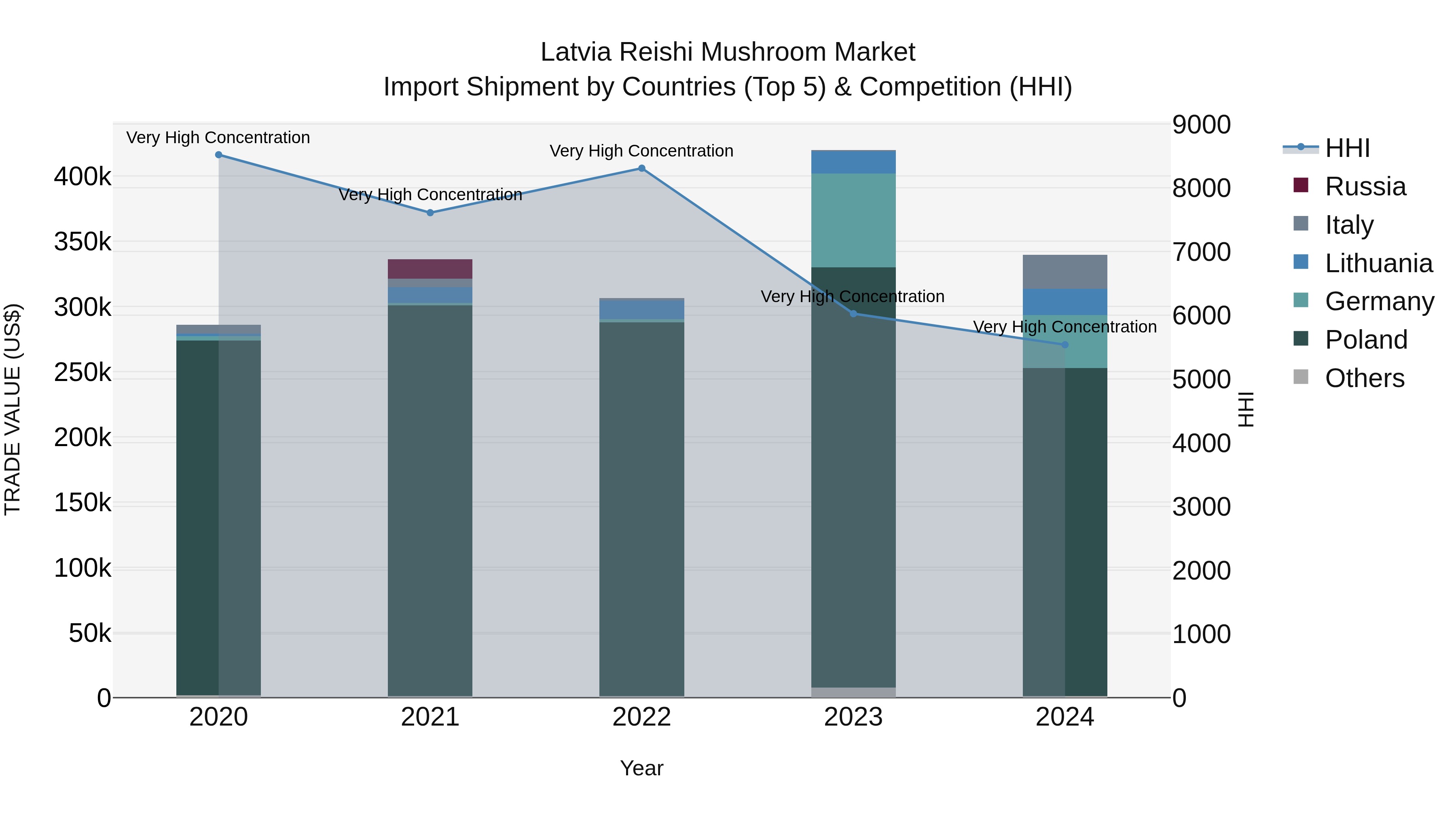 Latvia Reishi Mushroom Market Top 5 Importing Countries and Market Competition (HHI) Analysis