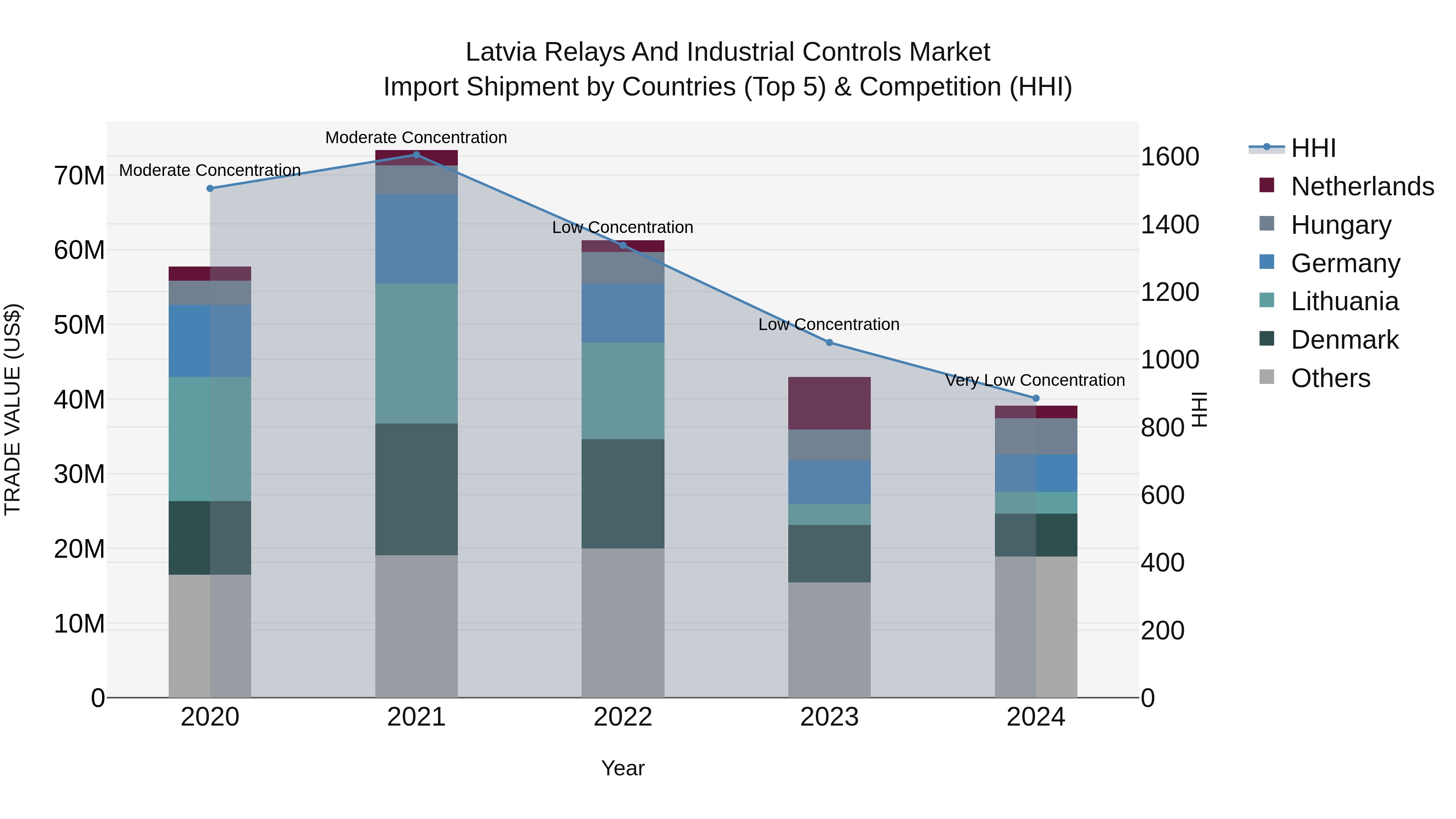 Latvia Relays and Industrial Controls Market Top 5 Importing Countries and Market Competition (HHI) Analysis