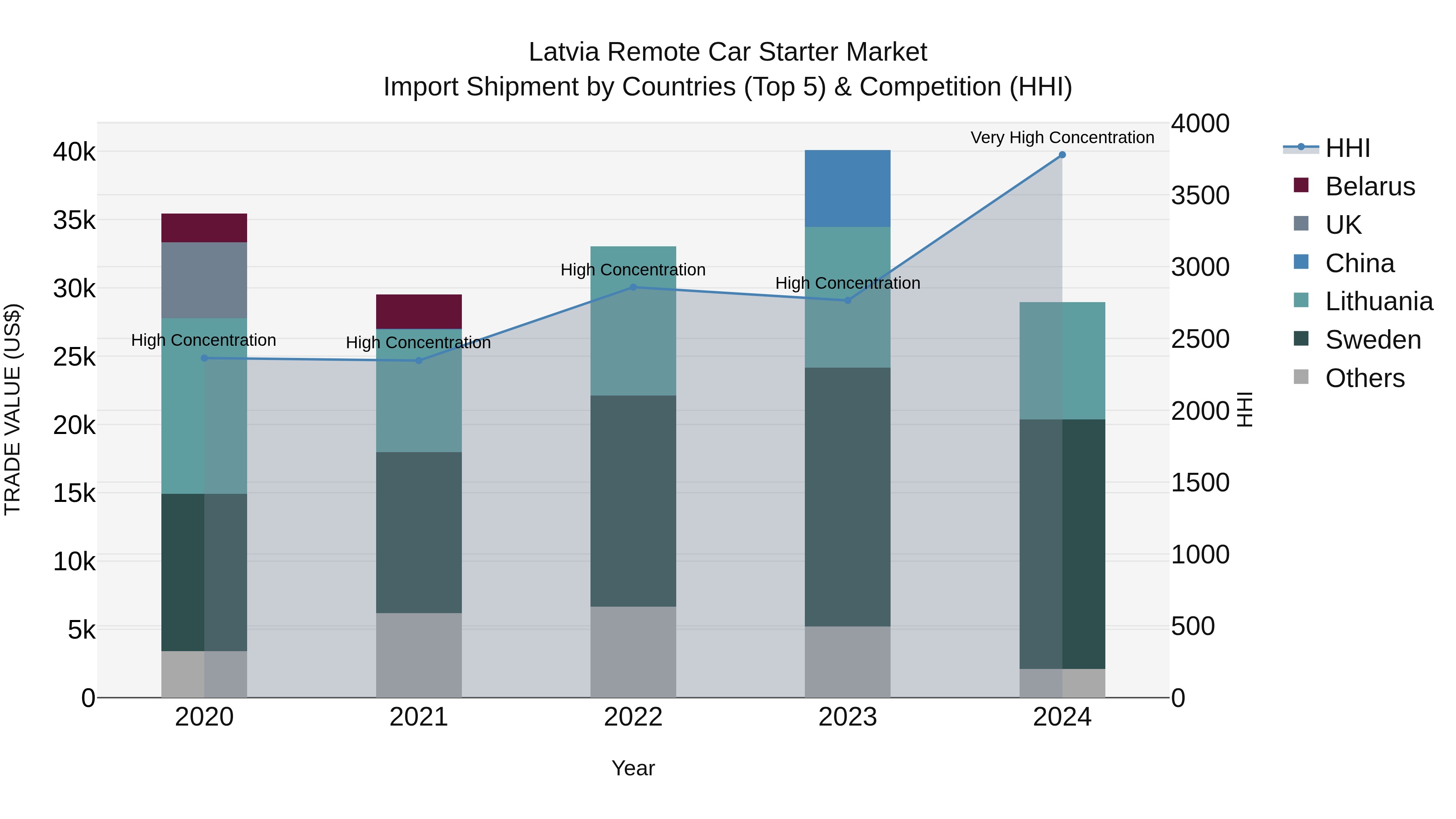 Latvia Remote Car Starter Market Top 5 Importing Countries and Market Competition (HHI) Analysis