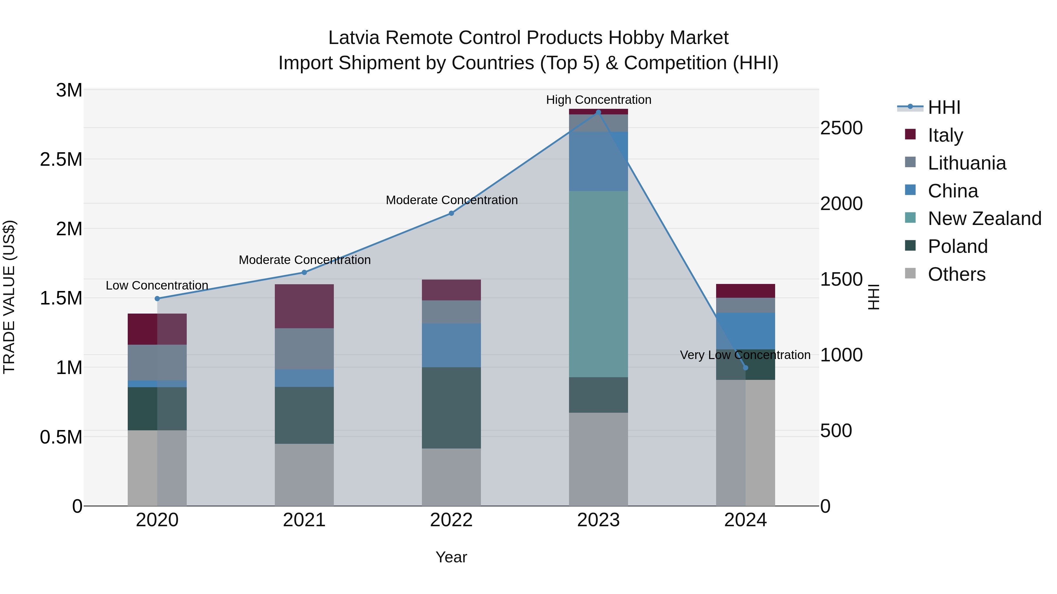 Latvia Remote Control Products Hobby Market Top 5 Importing Countries and Market Competition (HHI) Analysis