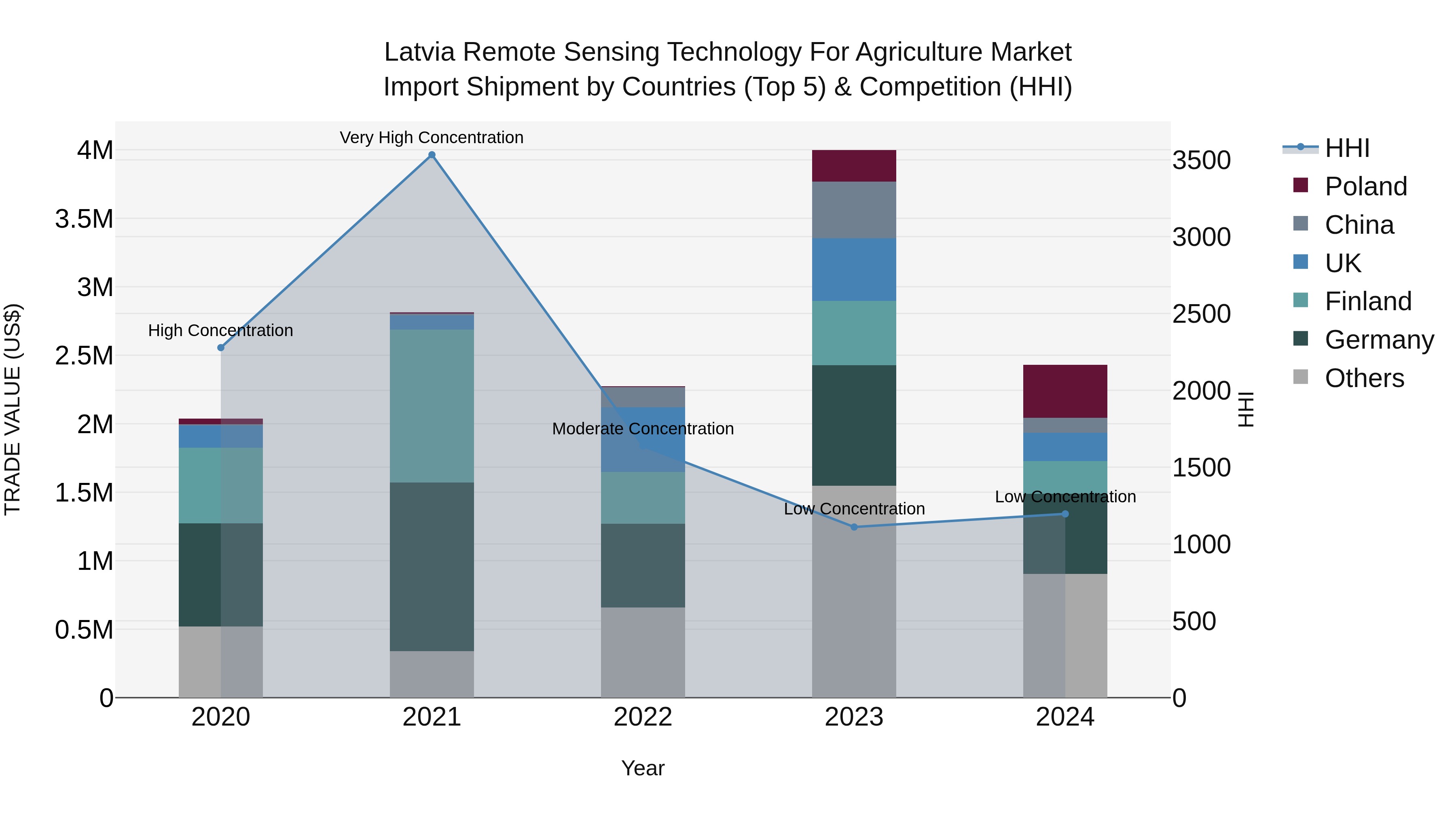 Latvia Remote Sensing Technology for Agriculture Market Top 5 Importing Countries and Market Competition (HHI) Analysis