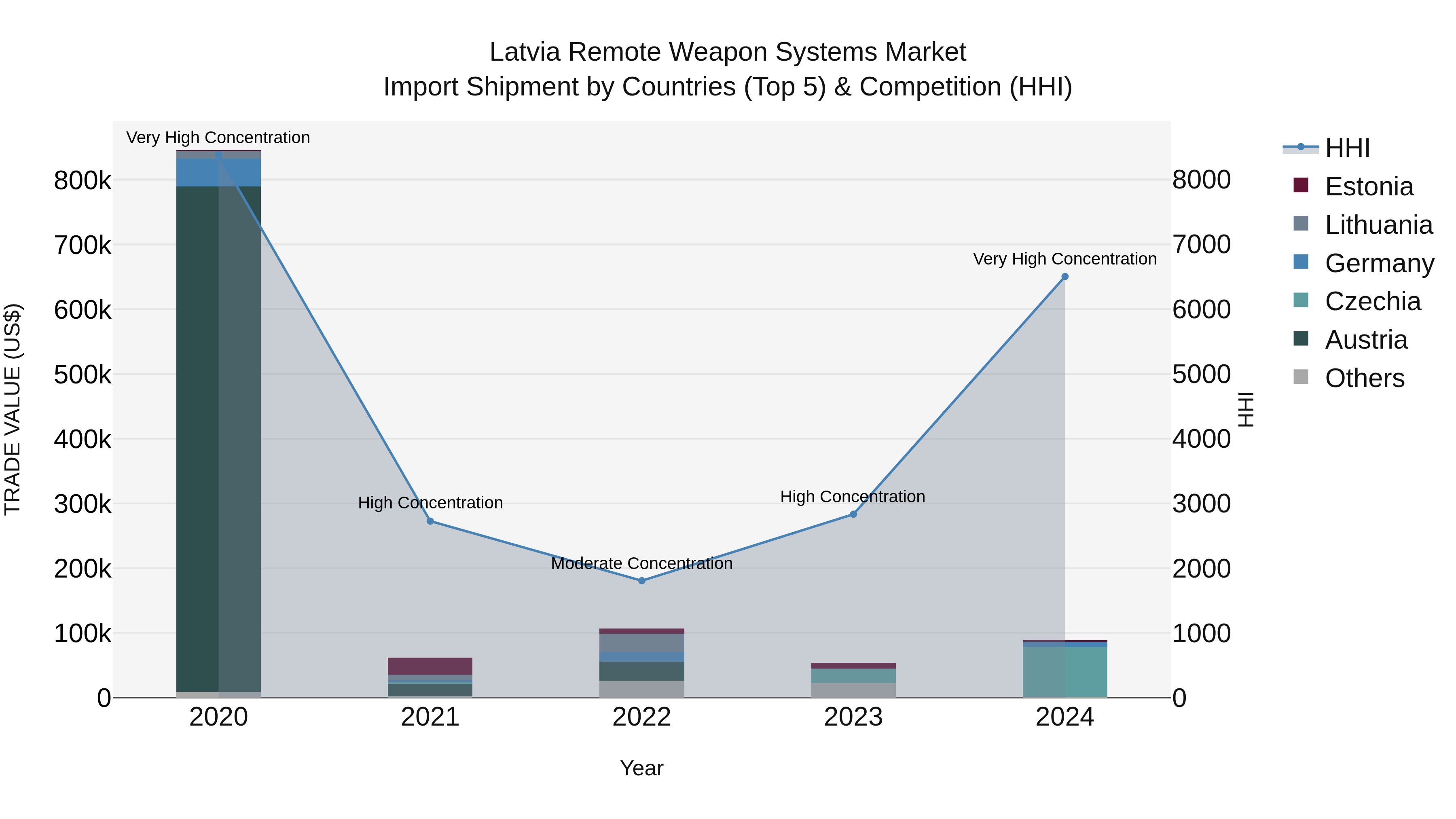 Latvia Remote Weapon Systems Market Top 5 Importing Countries and Market Competition (HHI) Analysis
