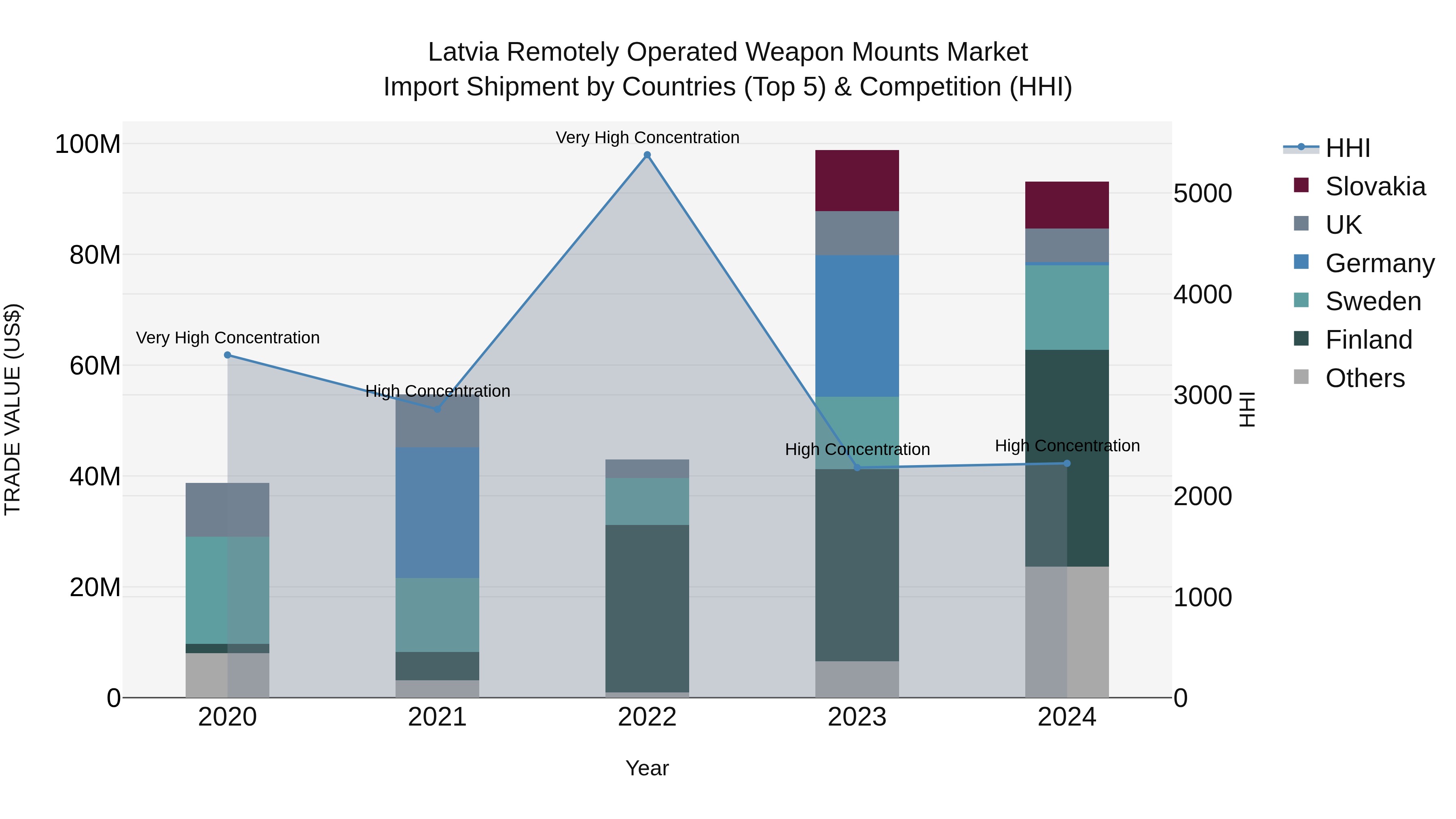Latvia Remotely Operated Weapon Mounts Market Top 5 Importing Countries and Market Competition (HHI) Analysis