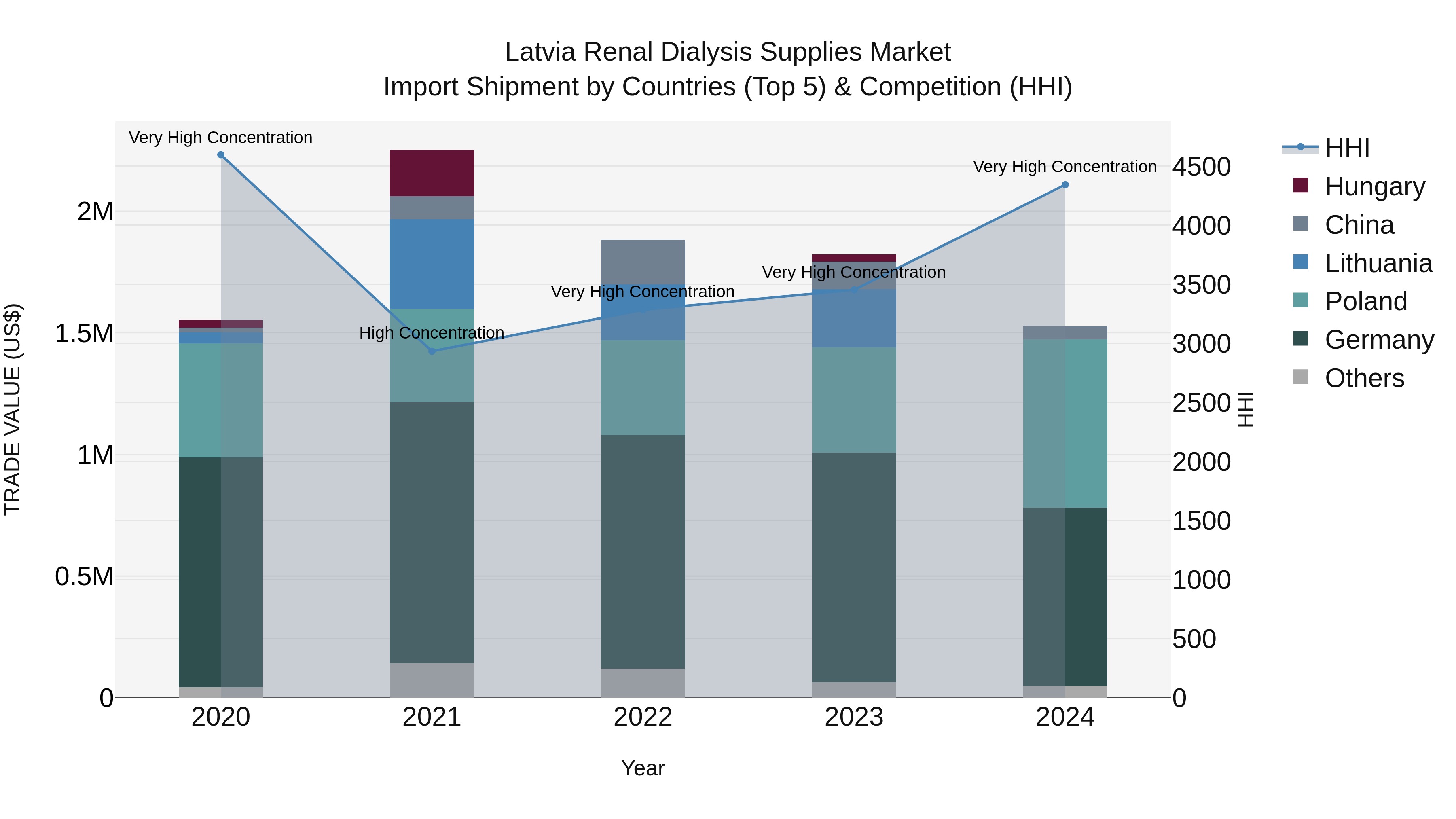 Latvia Renal Dialysis Supplies Market Top 5 Importing Countries and Market Competition (HHI) Analysis