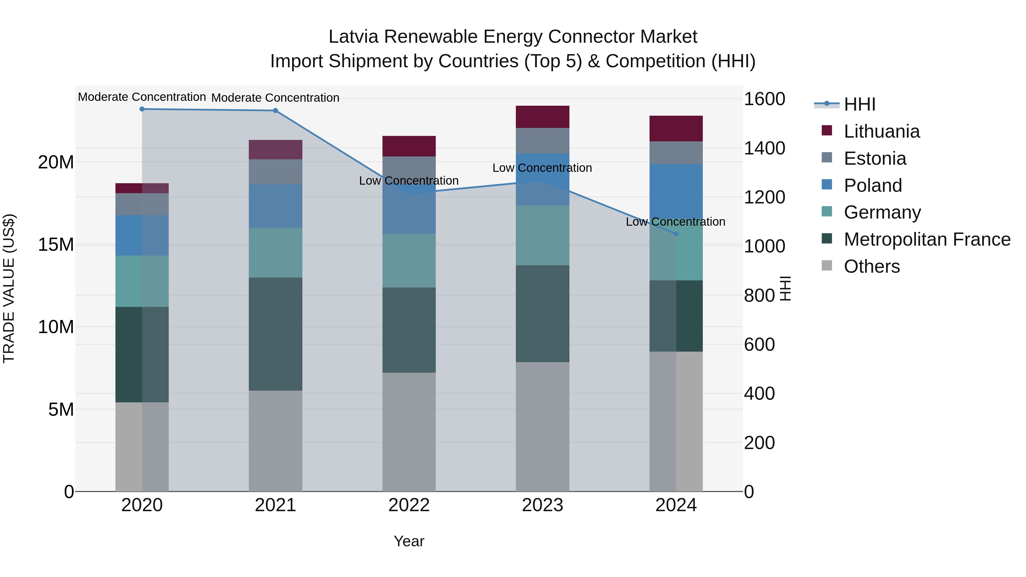 Latvia Renewable Energy Connector Market Top 5 Importing Countries and Market Competition (HHI) Analysis
