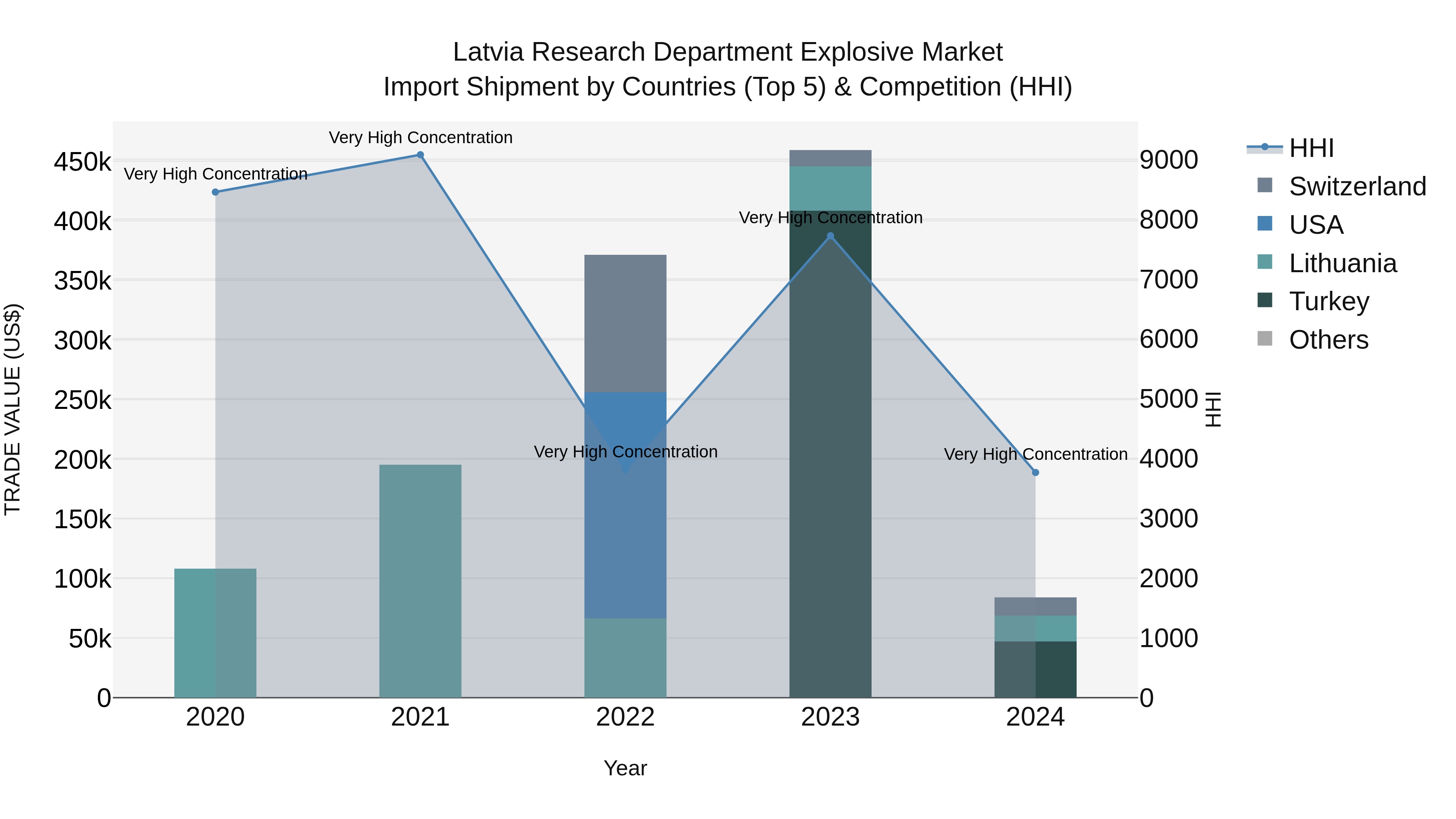 Latvia Research Department Explosive Market Top 5 Importing Countries and Market Competition (HHI) Analysis
