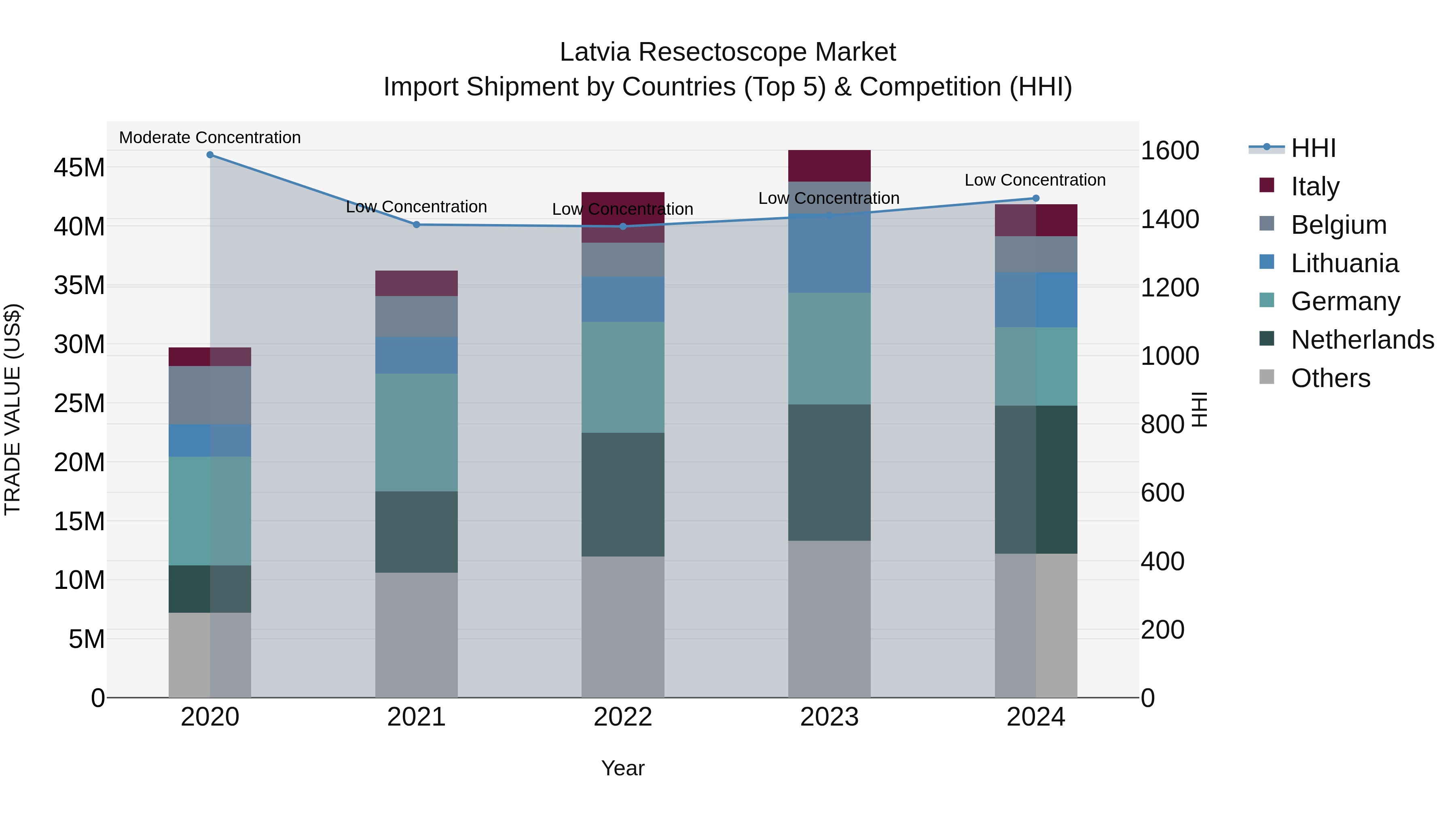 Latvia Resectoscope Market Top 5 Importing Countries and Market Competition (HHI) Analysis