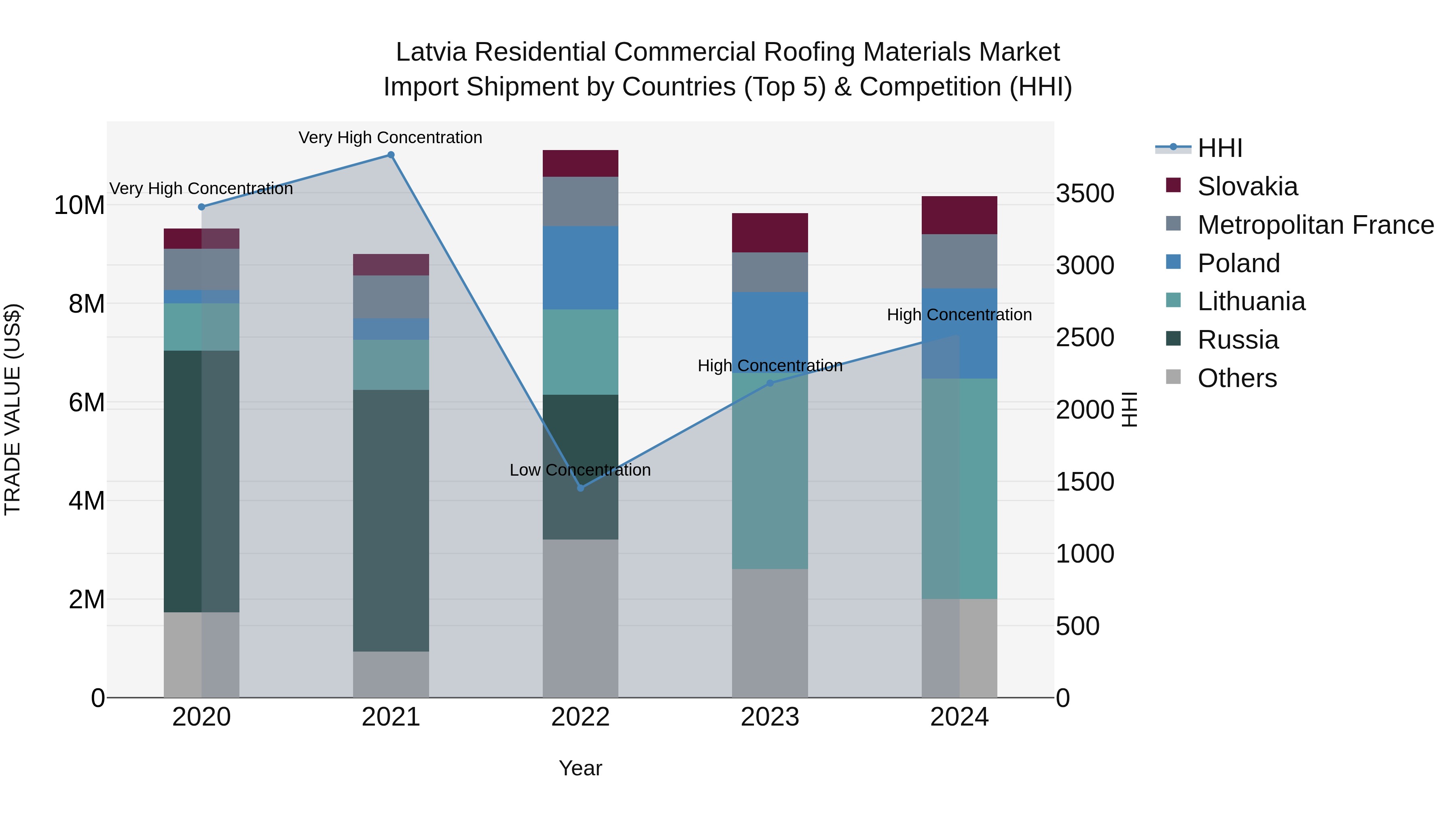 Latvia Residential Commercial Roofing Materials Market Top 5 Importing Countries and Market Competition (HHI) Analysis
