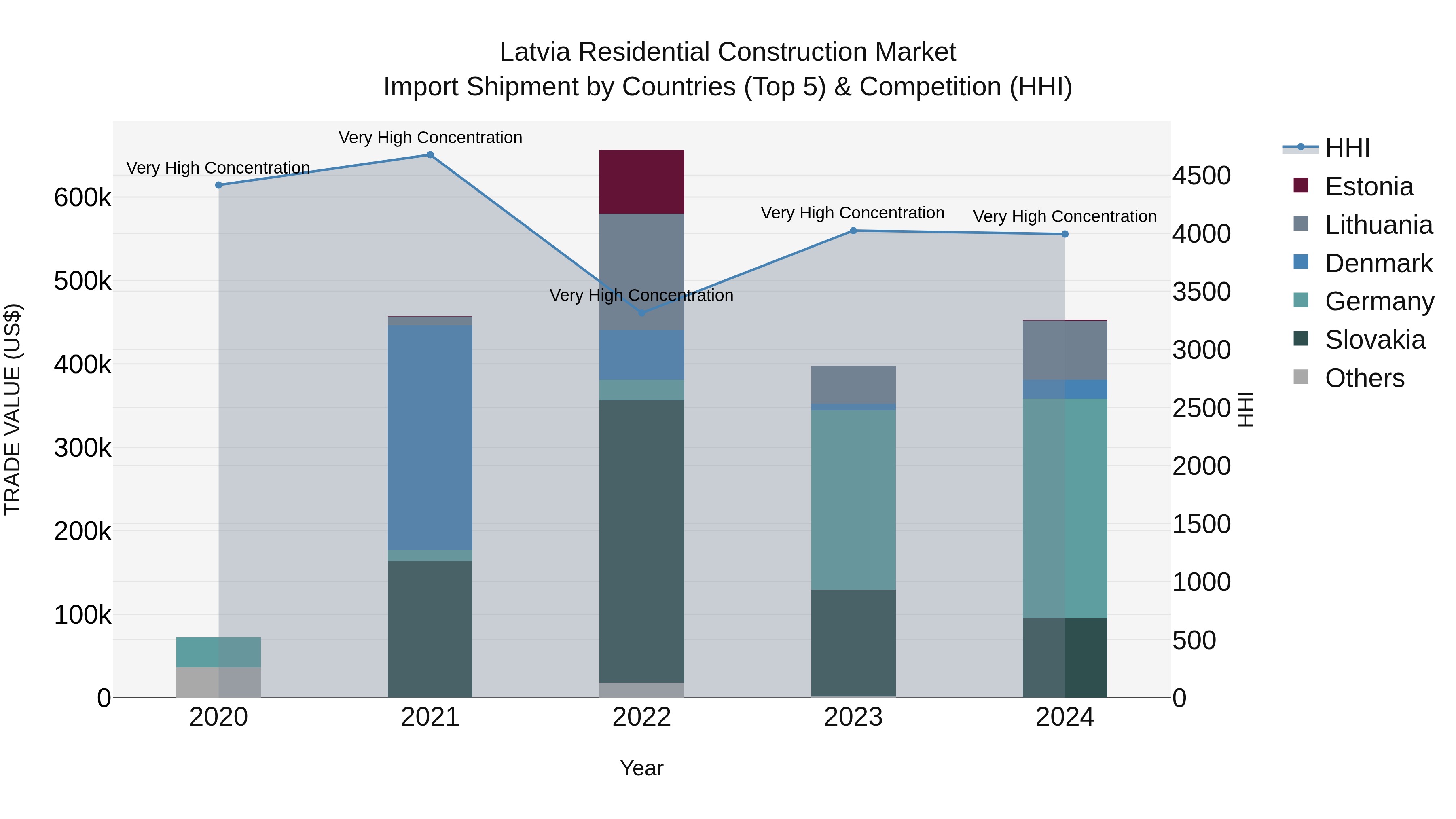 Latvia Residential Construction Market Top 5 Importing Countries and Market Competition (HHI) Analysis