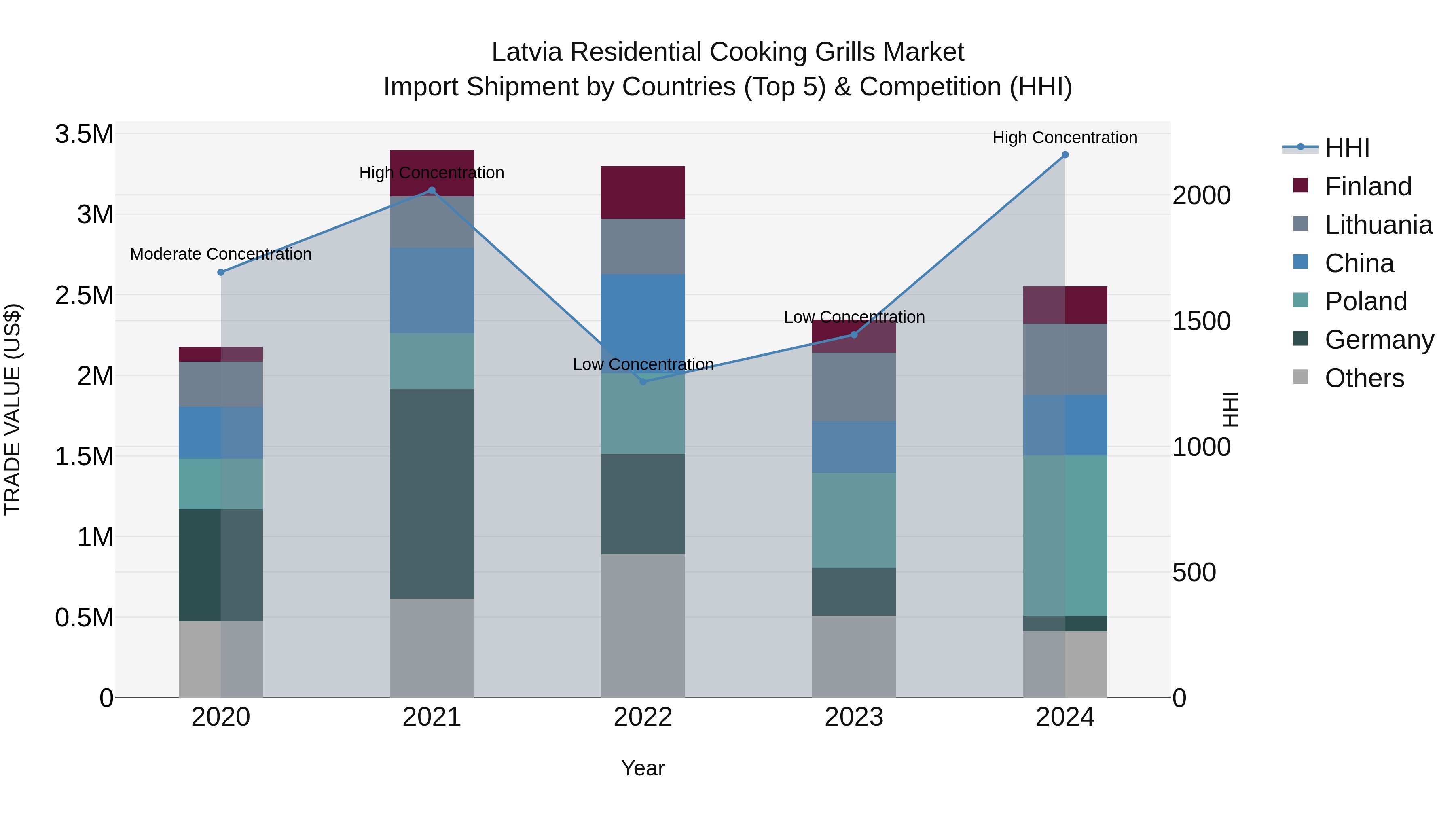 Latvia Residential Cooking Grills Market Top 5 Importing Countries and Market Competition (HHI) Analysis
