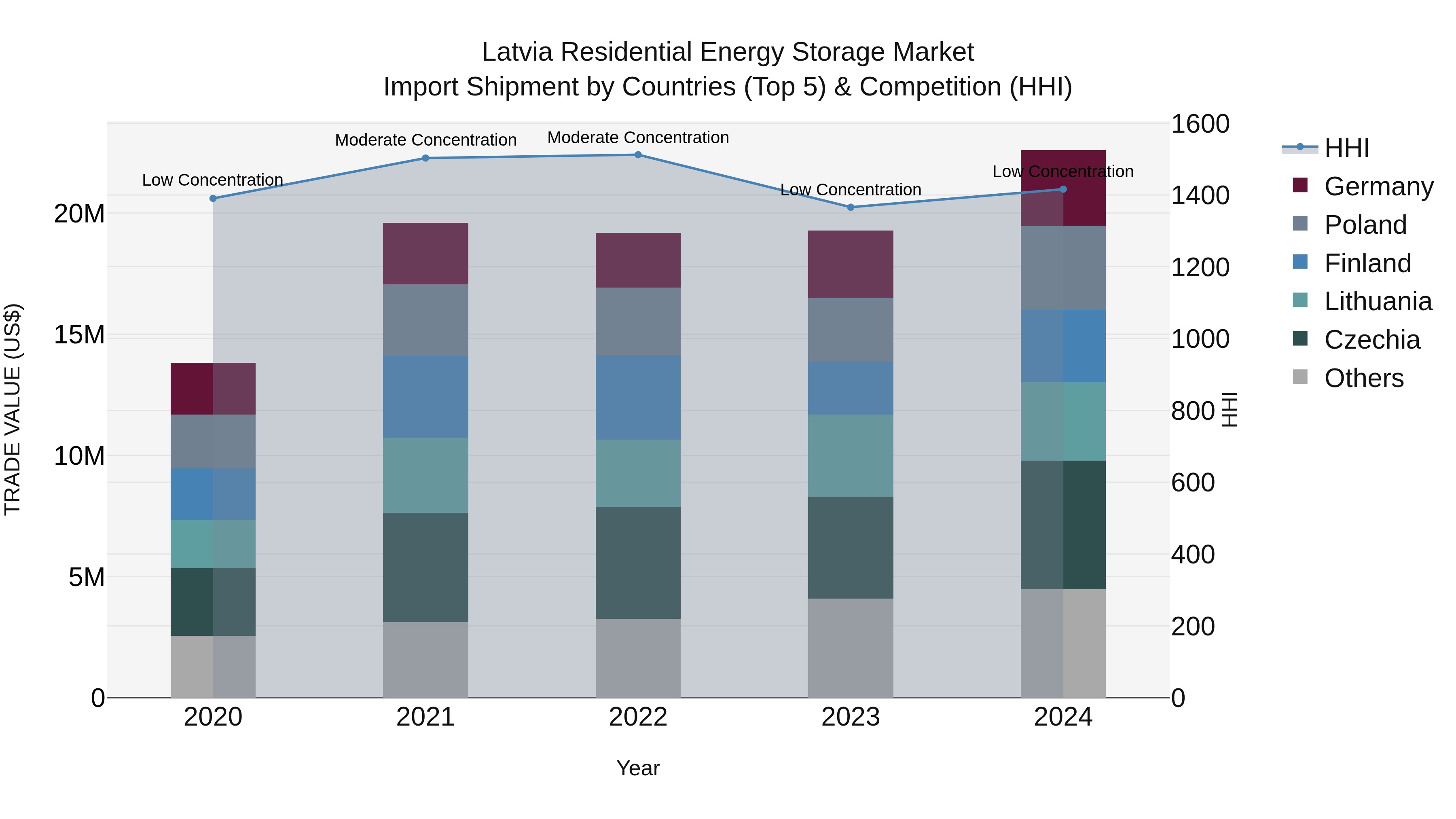 Latvia Residential Energy Storage Market Top 5 Importing Countries and Market Competition (HHI) Analysis