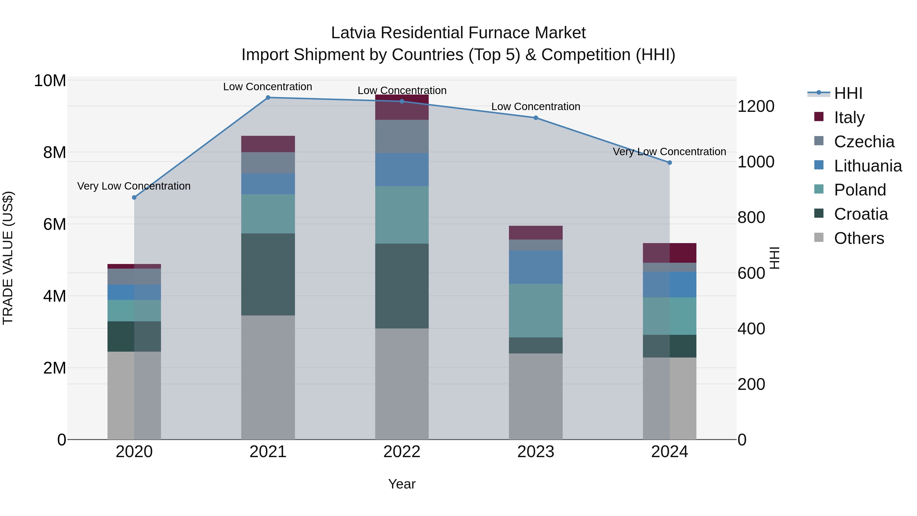 Latvia Residential Furnace Market Top 5 Importing Countries and Market Competition (HHI) Analysis