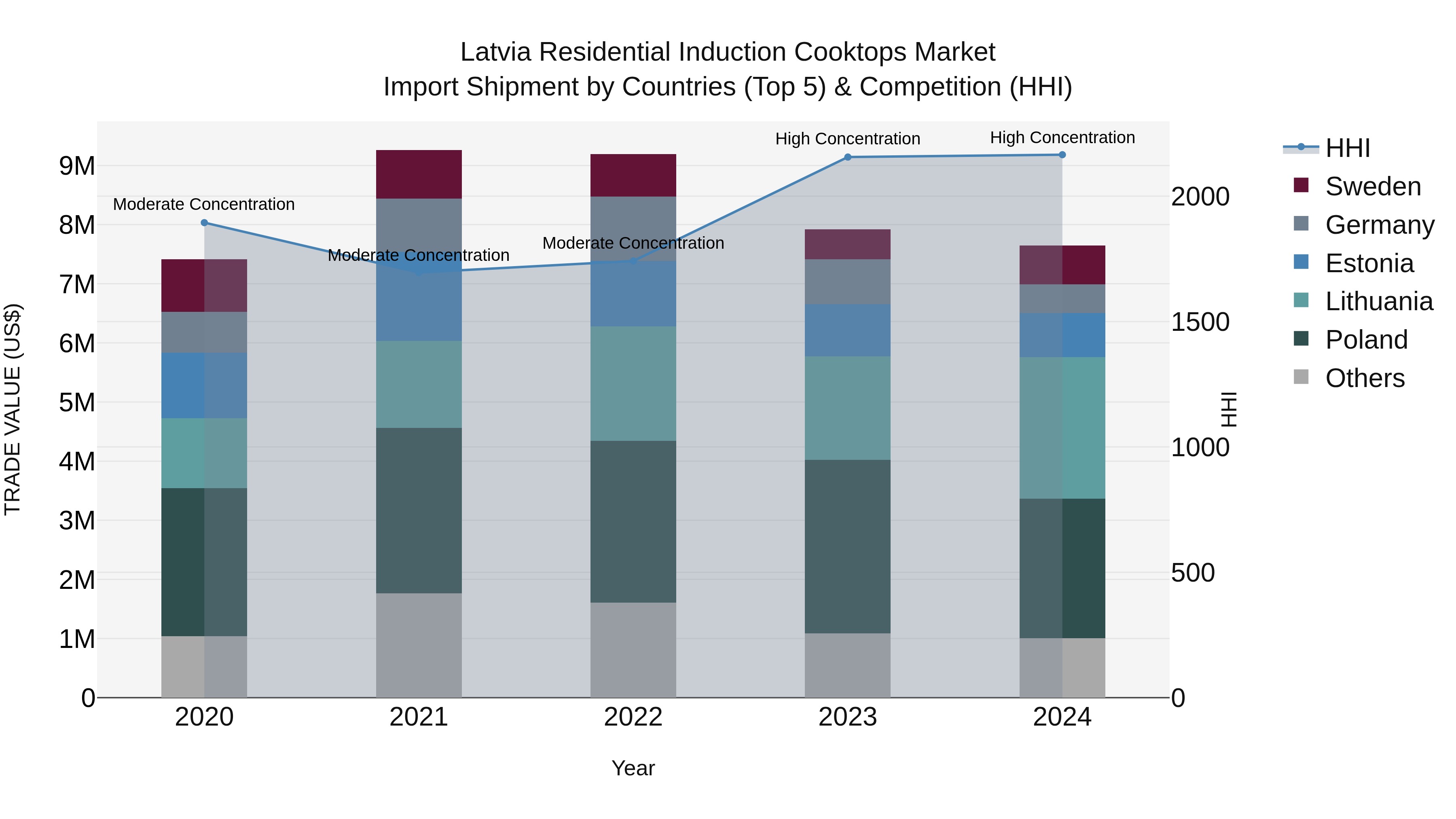 Latvia Residential Induction Cooktops Market Top 5 Importing Countries and Market Competition (HHI) Analysis