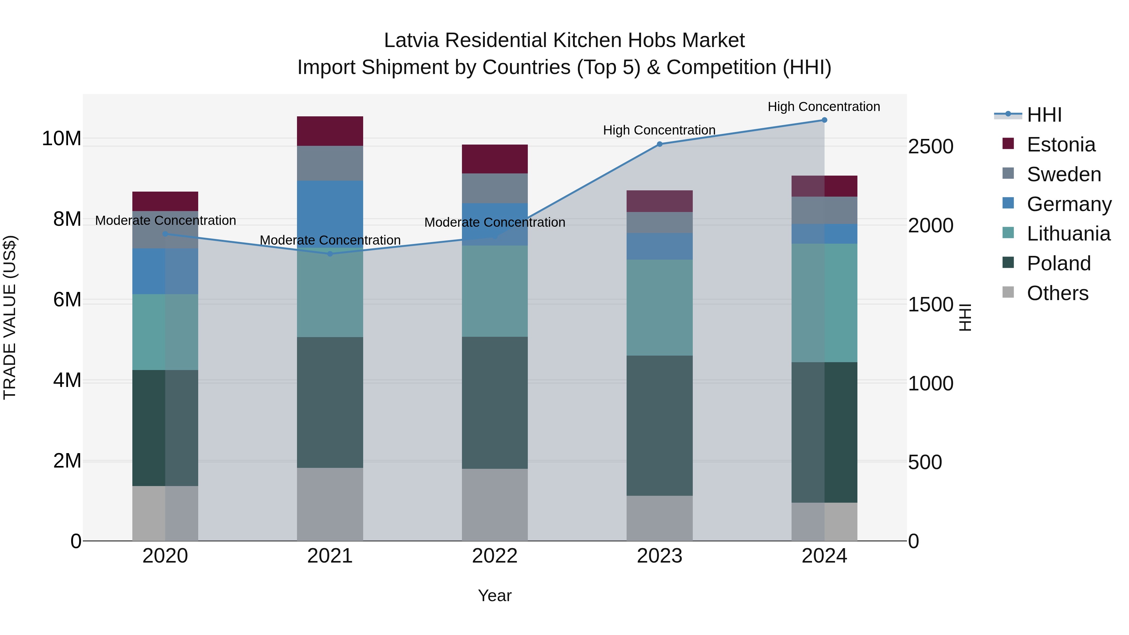 Latvia Residential Kitchen Hobs Market Top 5 Importing Countries and Market Competition (HHI) Analysis