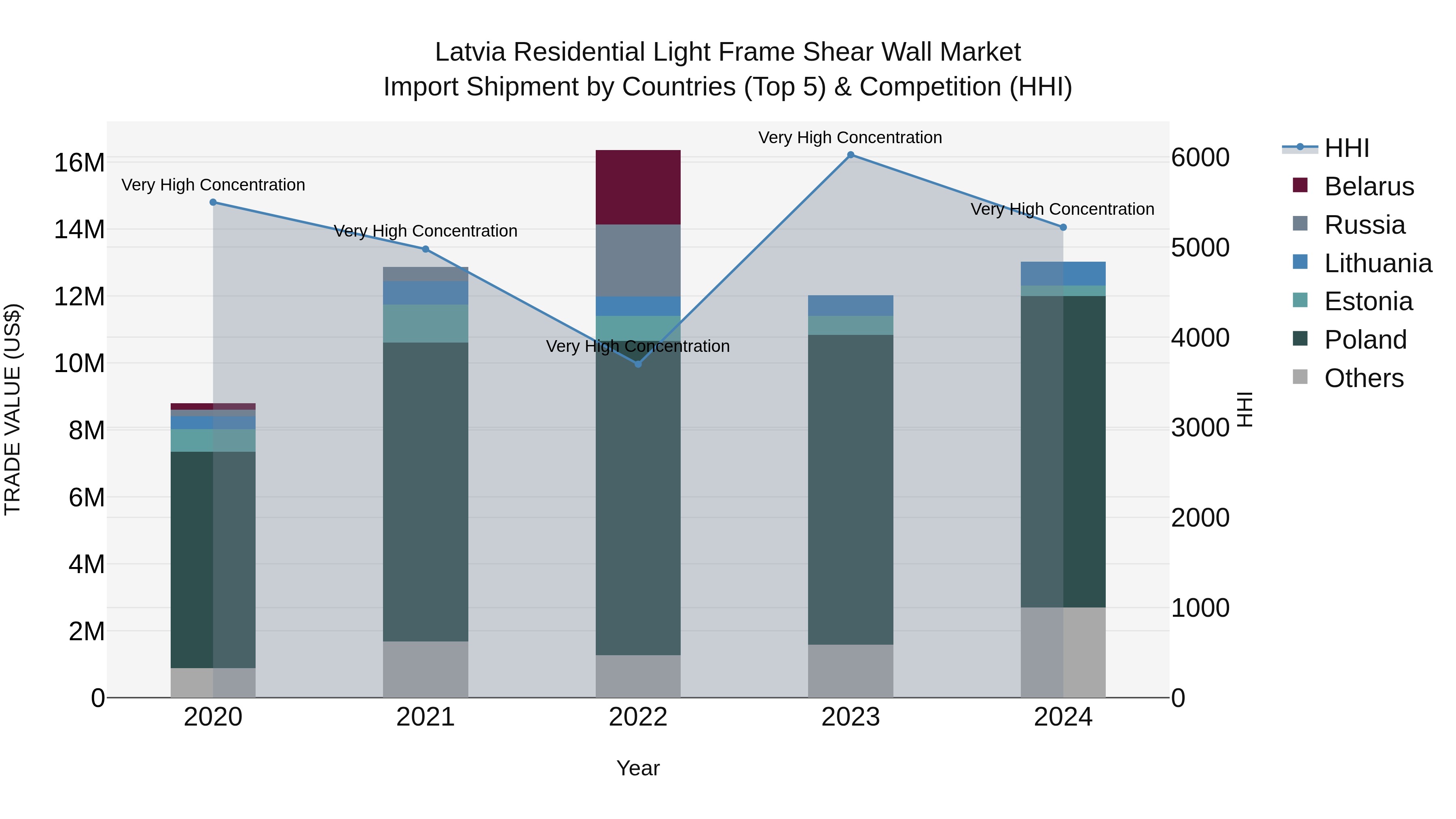 Latvia Residential Light Frame Shear Wall Market Top 5 Importing Countries and Market Competition (HHI) Analysis