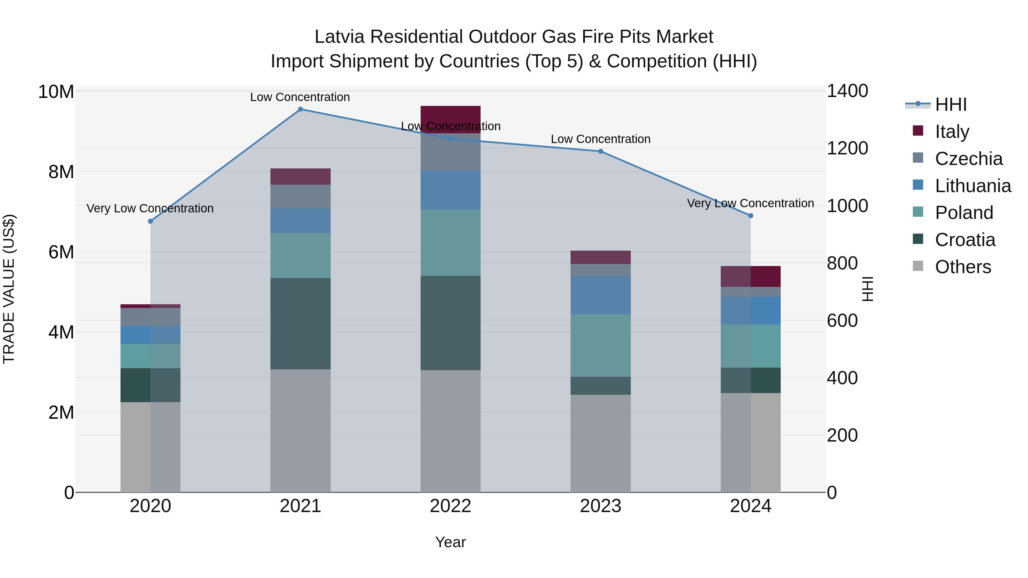 Latvia Residential Outdoor Gas Fire Pits Market Top 5 Importing Countries and Market Competition (HHI) Analysis