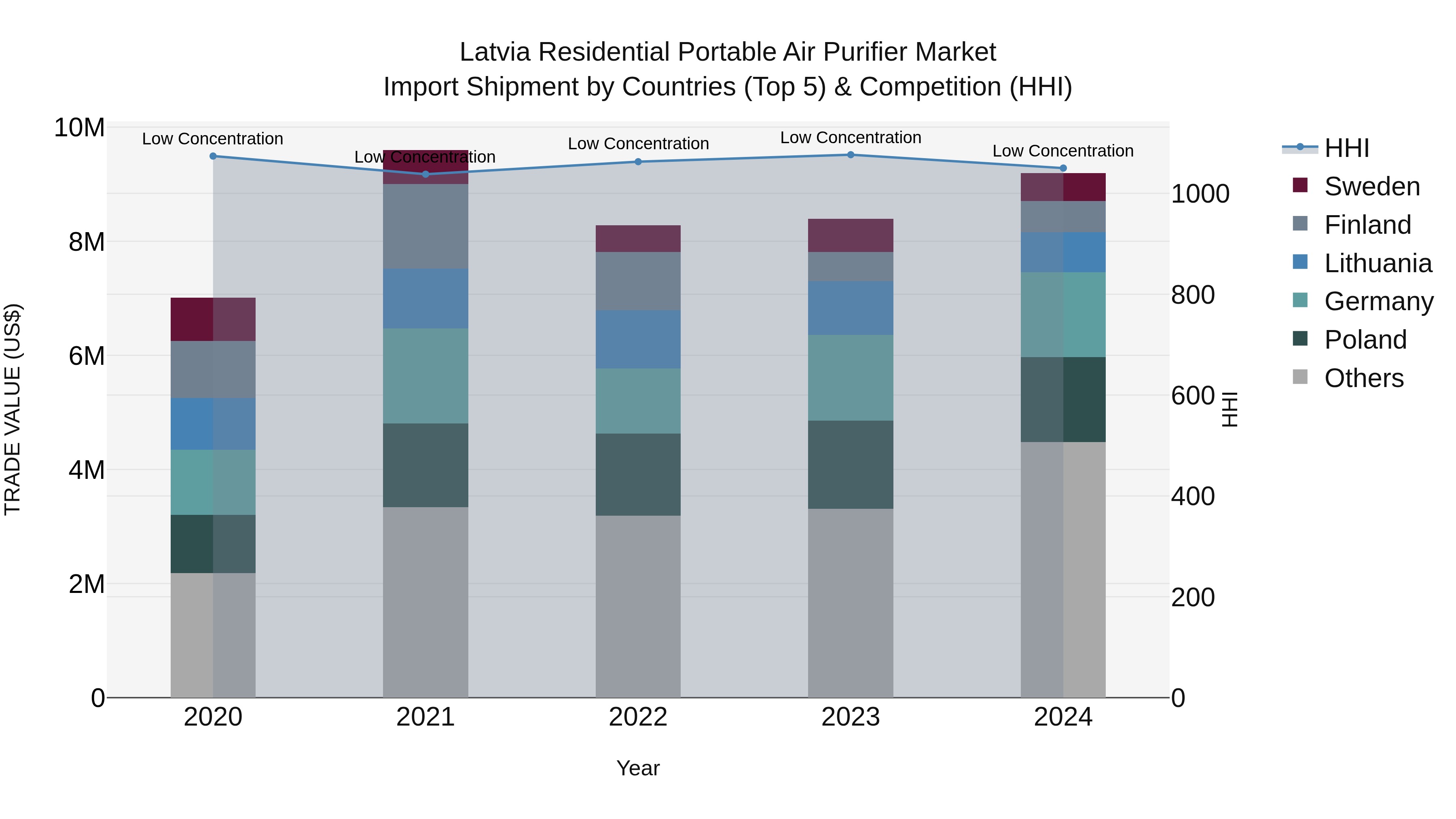 Latvia Residential Portable Air Purifier Market Top 5 Importing Countries and Market Competition (HHI) Analysis