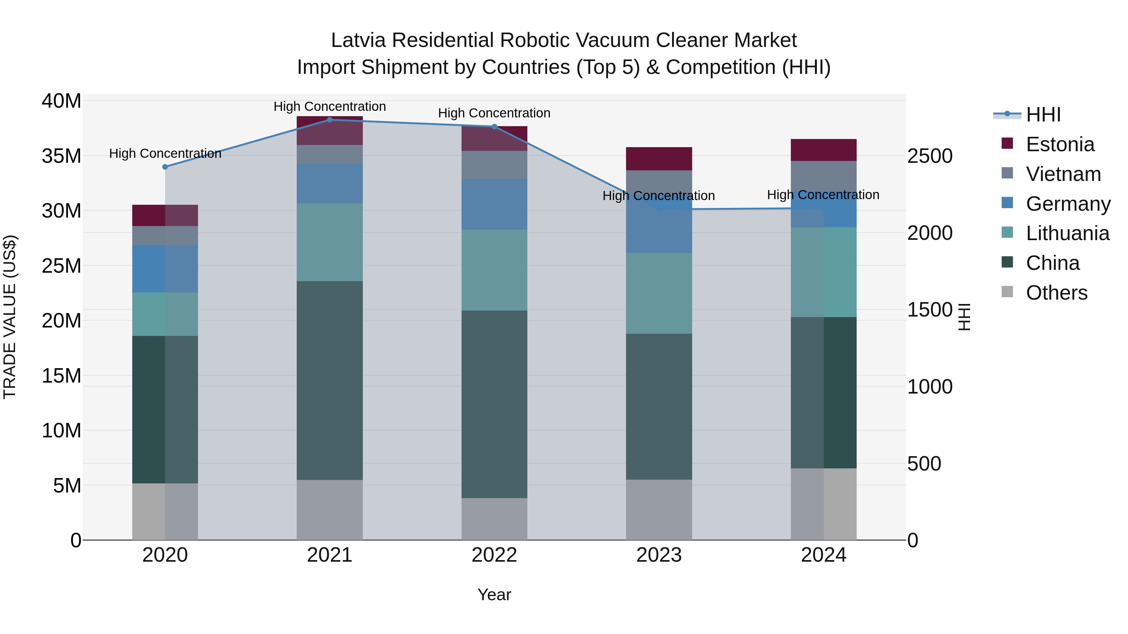 Latvia Residential Robotic Vacuum Cleaner Market Top 5 Importing Countries and Market Competition (HHI) Analysis