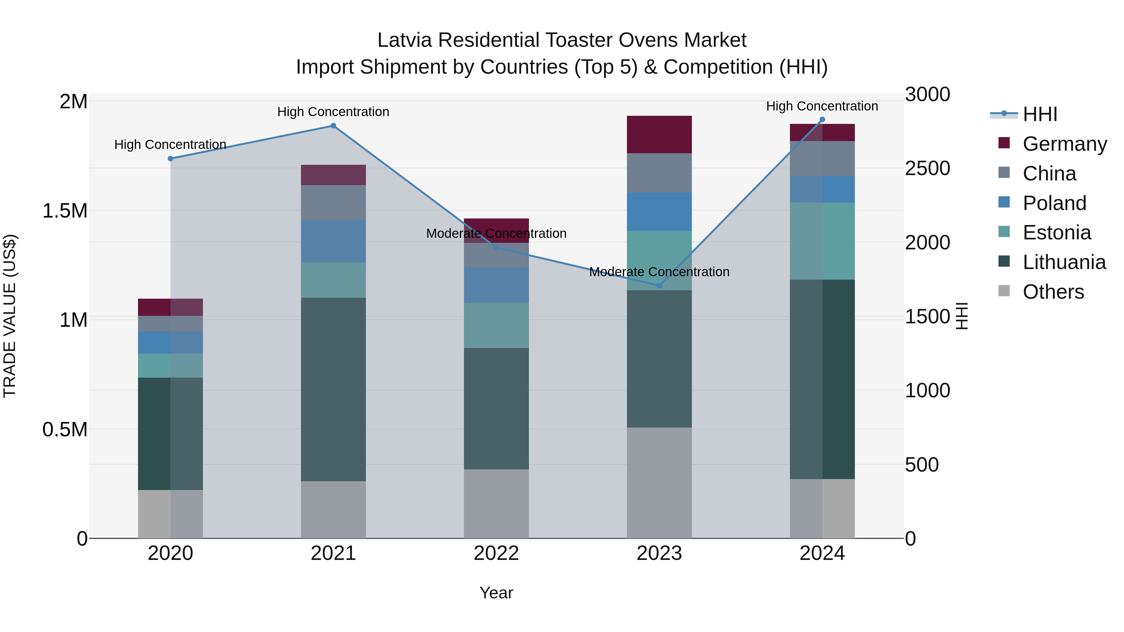 Latvia Residential Toaster Ovens Market Top 5 Importing Countries and Market Competition (HHI) Analysis