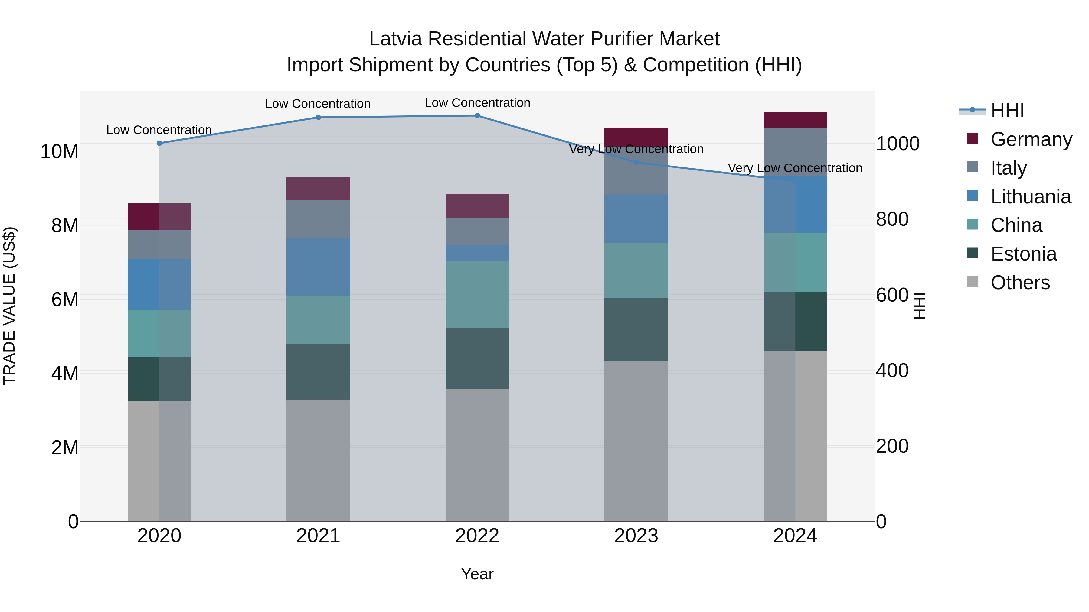 Latvia Residential Water Purifier Market Top 5 Importing Countries and Market Competition (HHI) Analysis