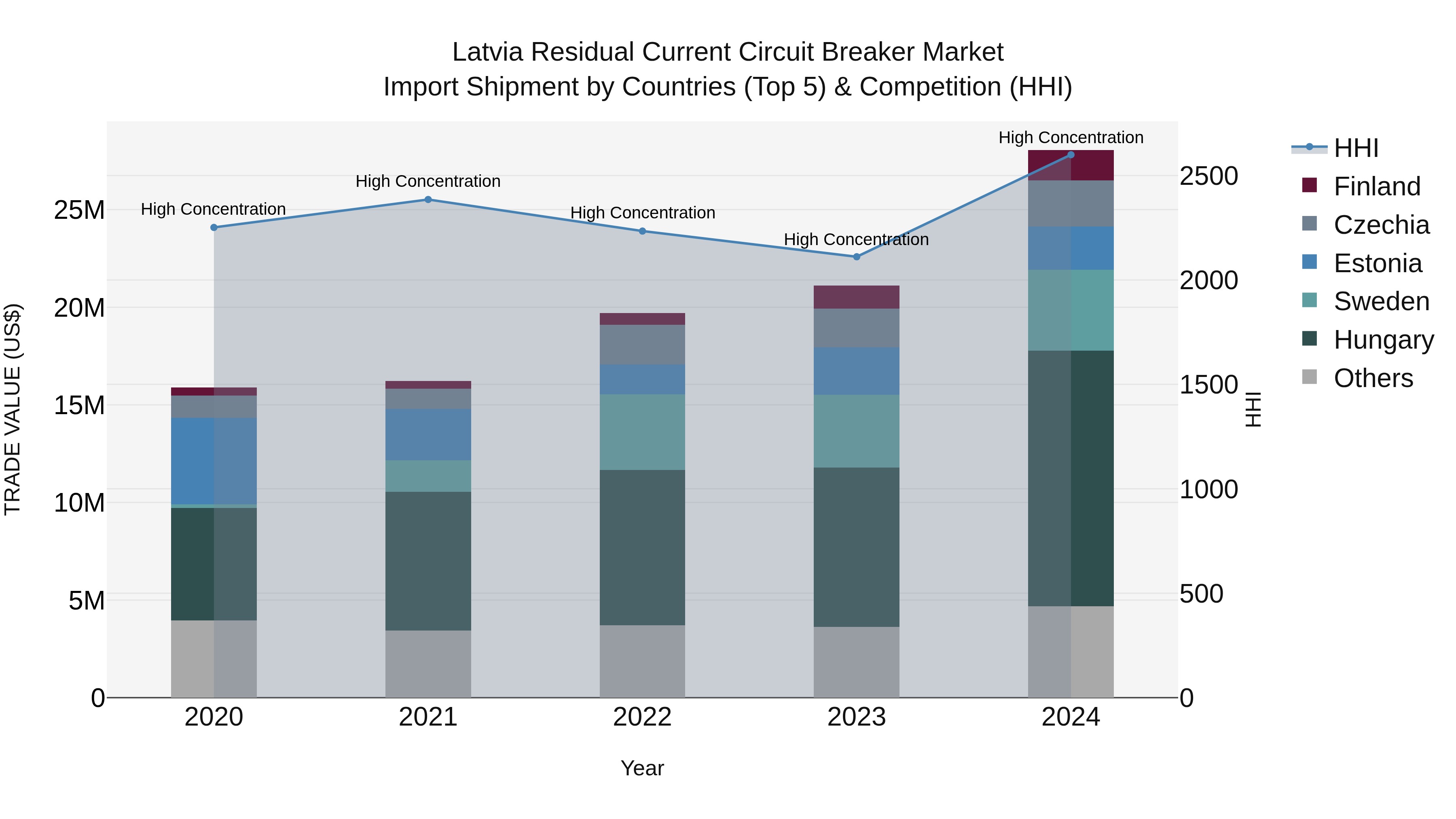 Latvia Residual Current Circuit Breaker Market Top 5 Importing Countries and Market Competition (HHI) Analysis