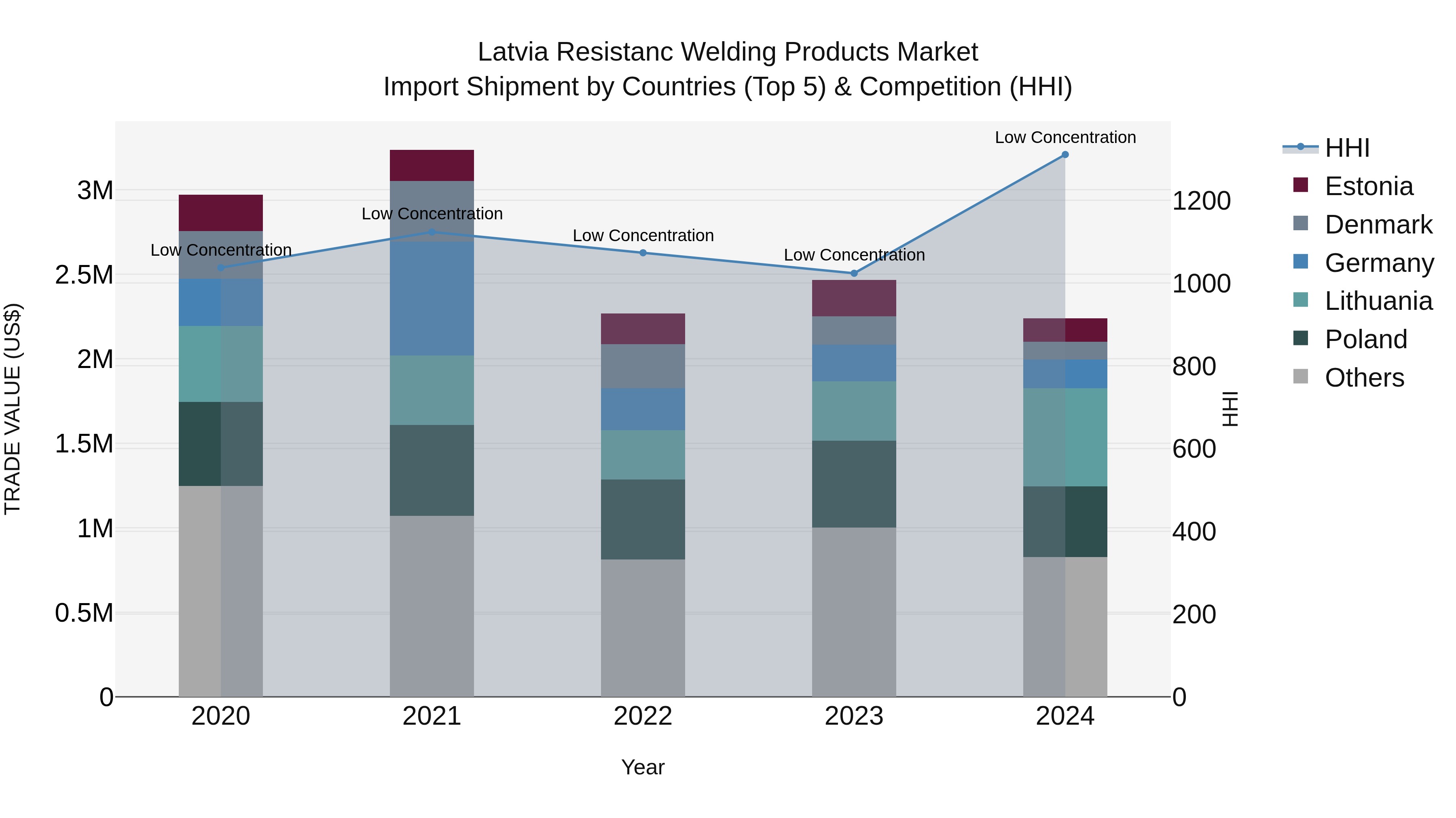 Latvia Resistanc Welding Products Market Top 5 Importing Countries and Market Competition (HHI) Analysis