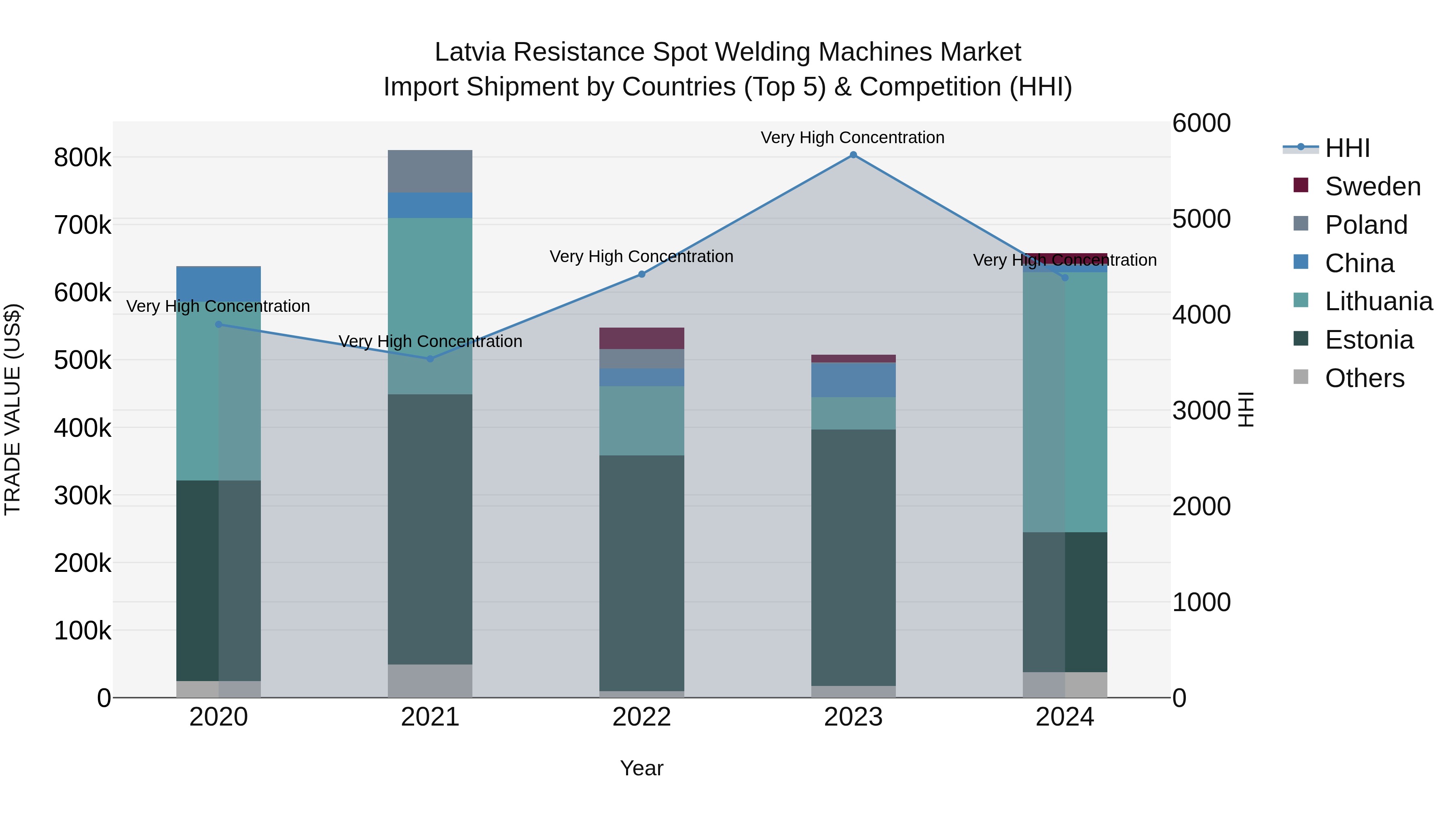 Latvia Resistance Spot Welding Machines Market Top 5 Importing Countries and Market Competition (HHI) Analysis