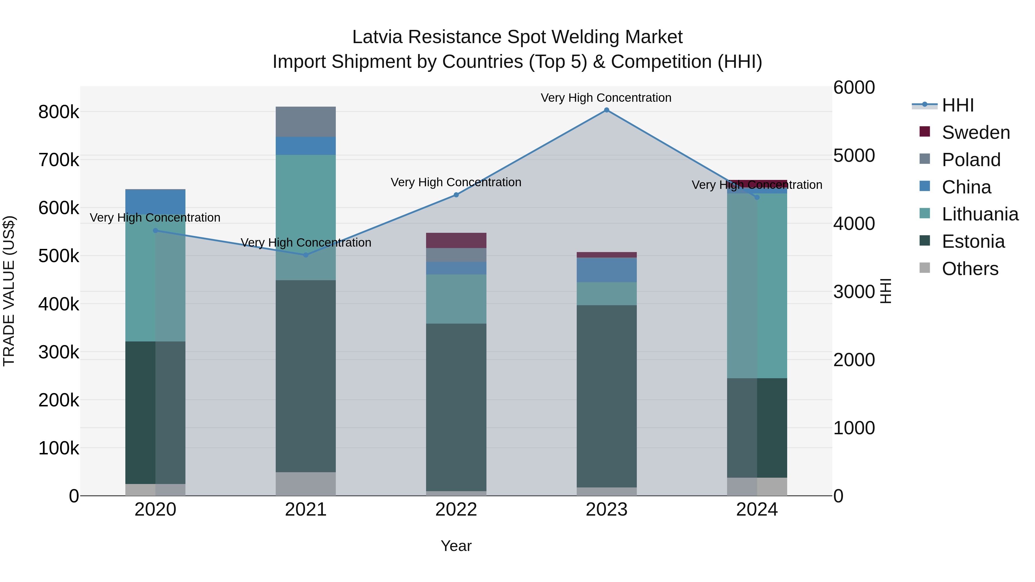 Latvia Resistance Spot Welding Market Top 5 Importing Countries and Market Competition (HHI) Analysis