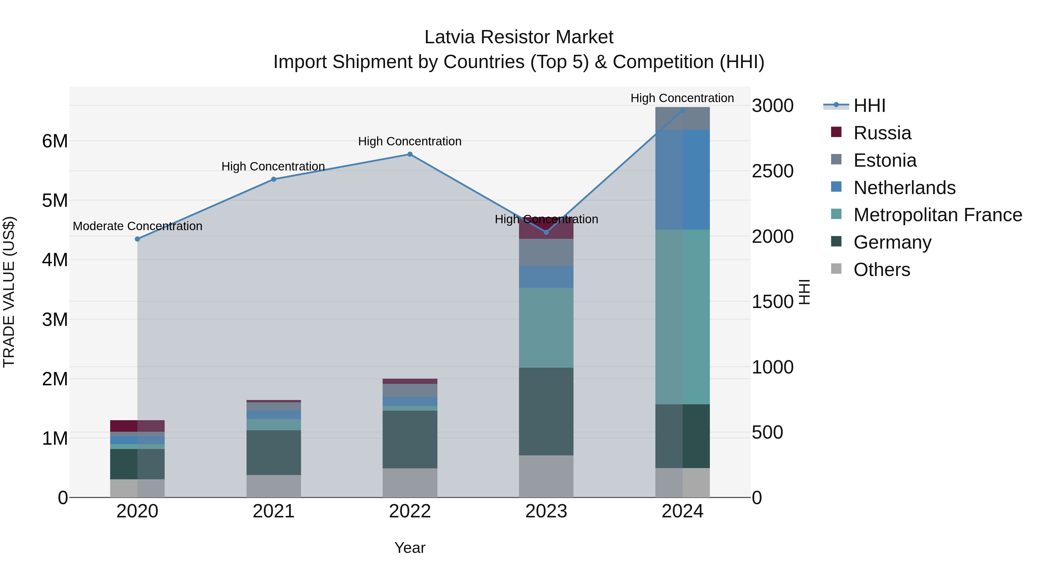 Latvia Resistor Market Top 5 Importing Countries and Market Competition (HHI) Analysis