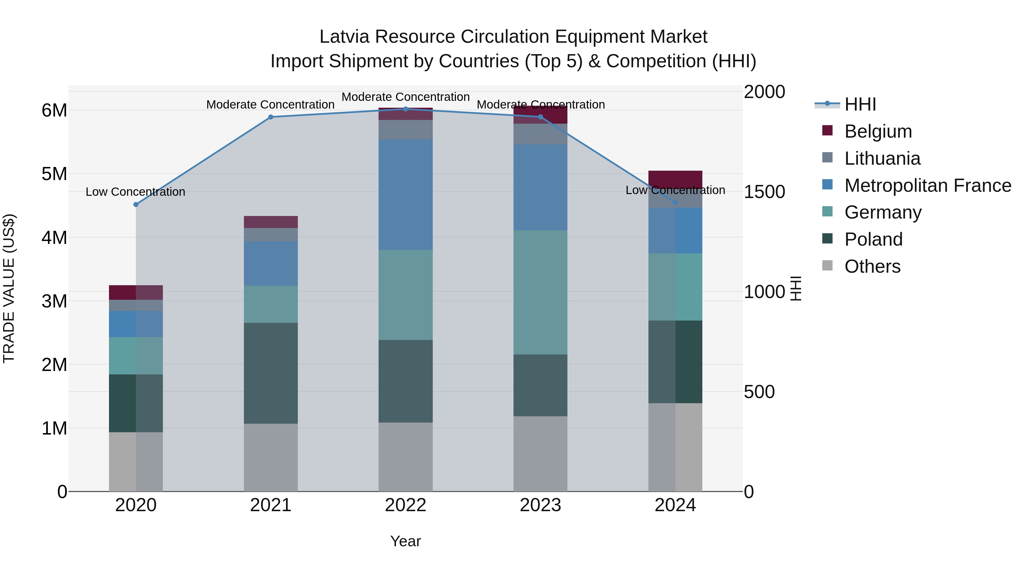 Latvia Resource Circulation Equipment Market Top 5 Importing Countries and Market Competition (HHI) Analysis