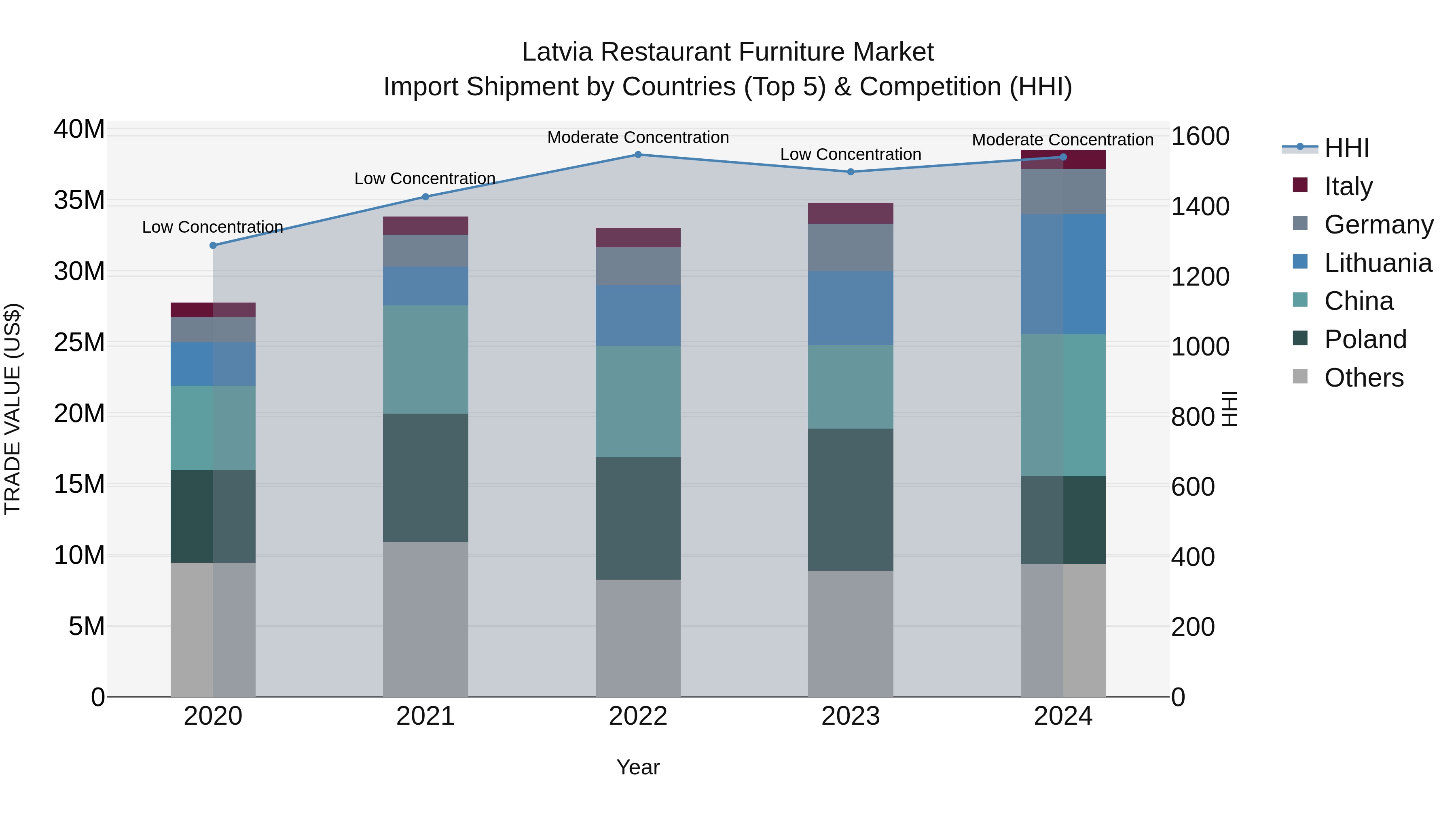 Latvia Restaurant Furniture Market Top 5 Importing Countries and Market Competition (HHI) Analysis
