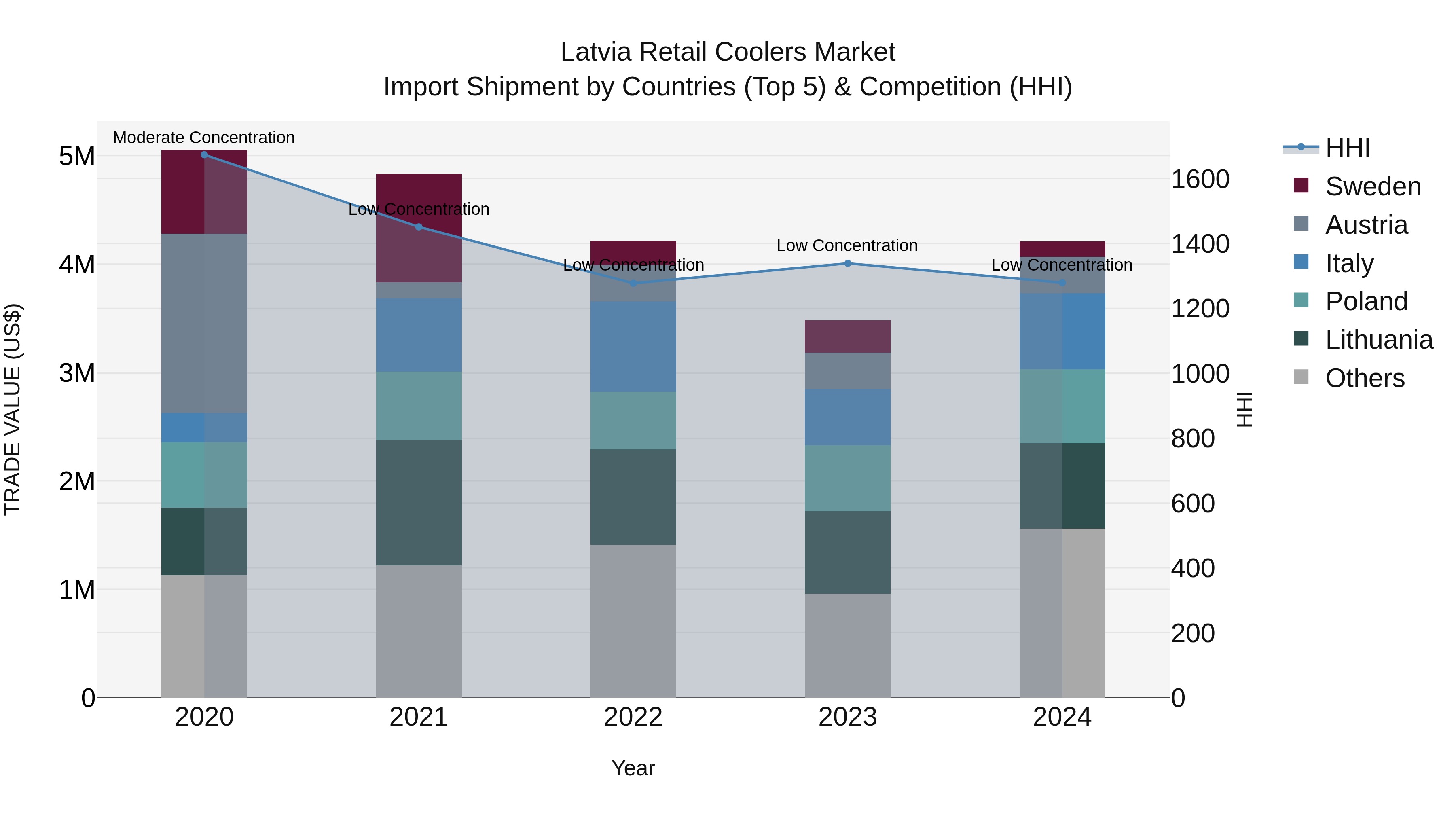 Latvia Retail Coolers Market Top 5 Importing Countries and Market Competition (HHI) Analysis