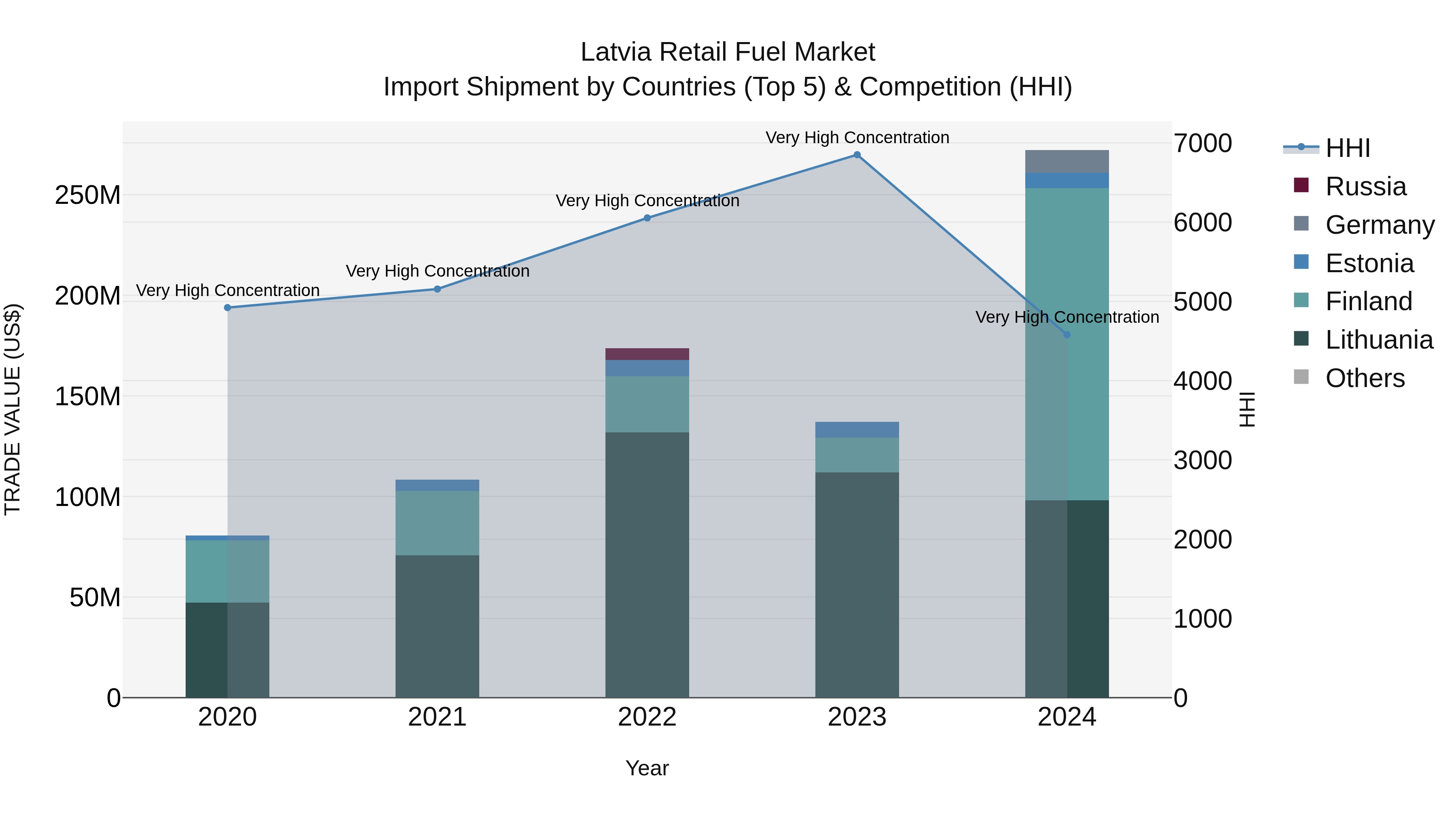 Latvia Retail Fuel Market Top 5 Importing Countries and Market Competition (HHI) Analysis