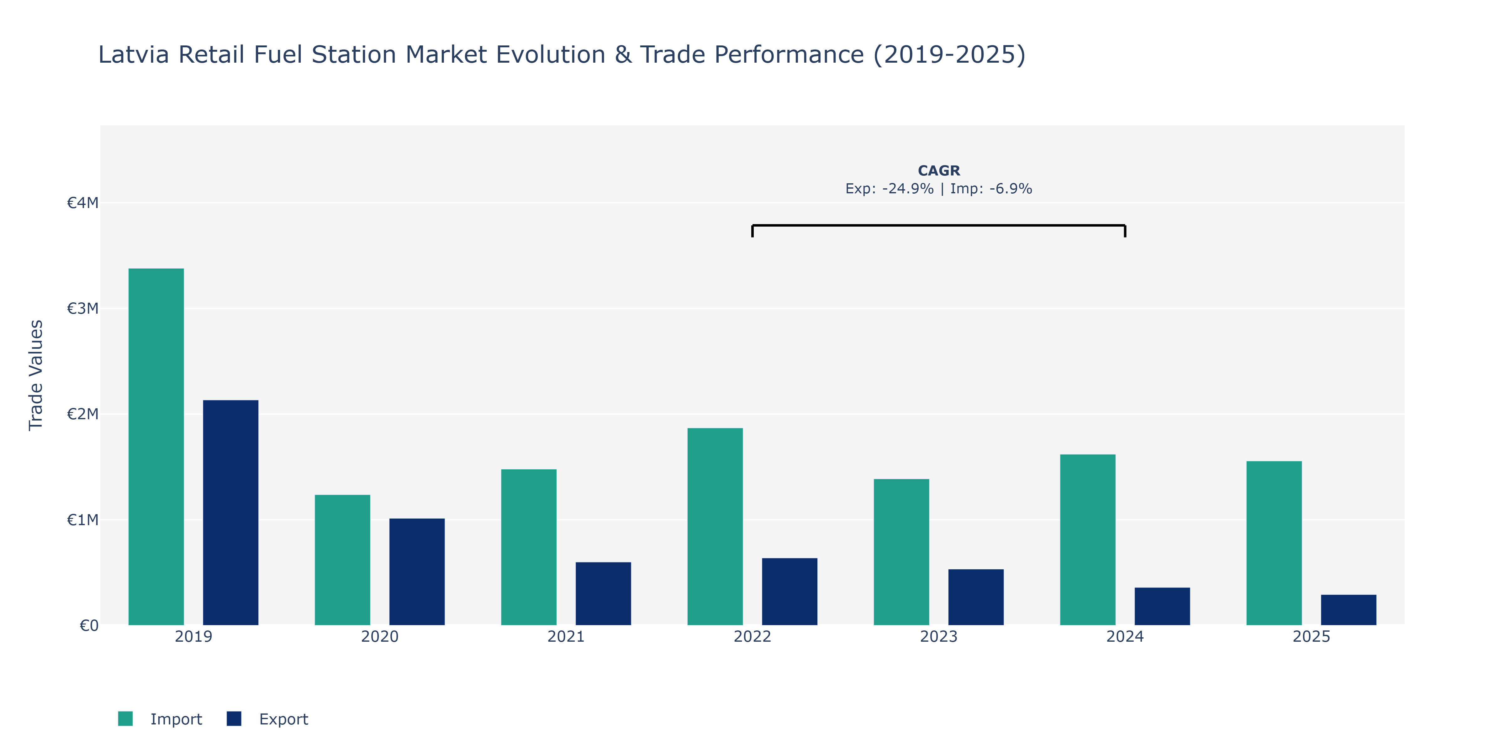 Latvia Retail Fuel Station Market: Production & Trade Performance (2019-2025) Size