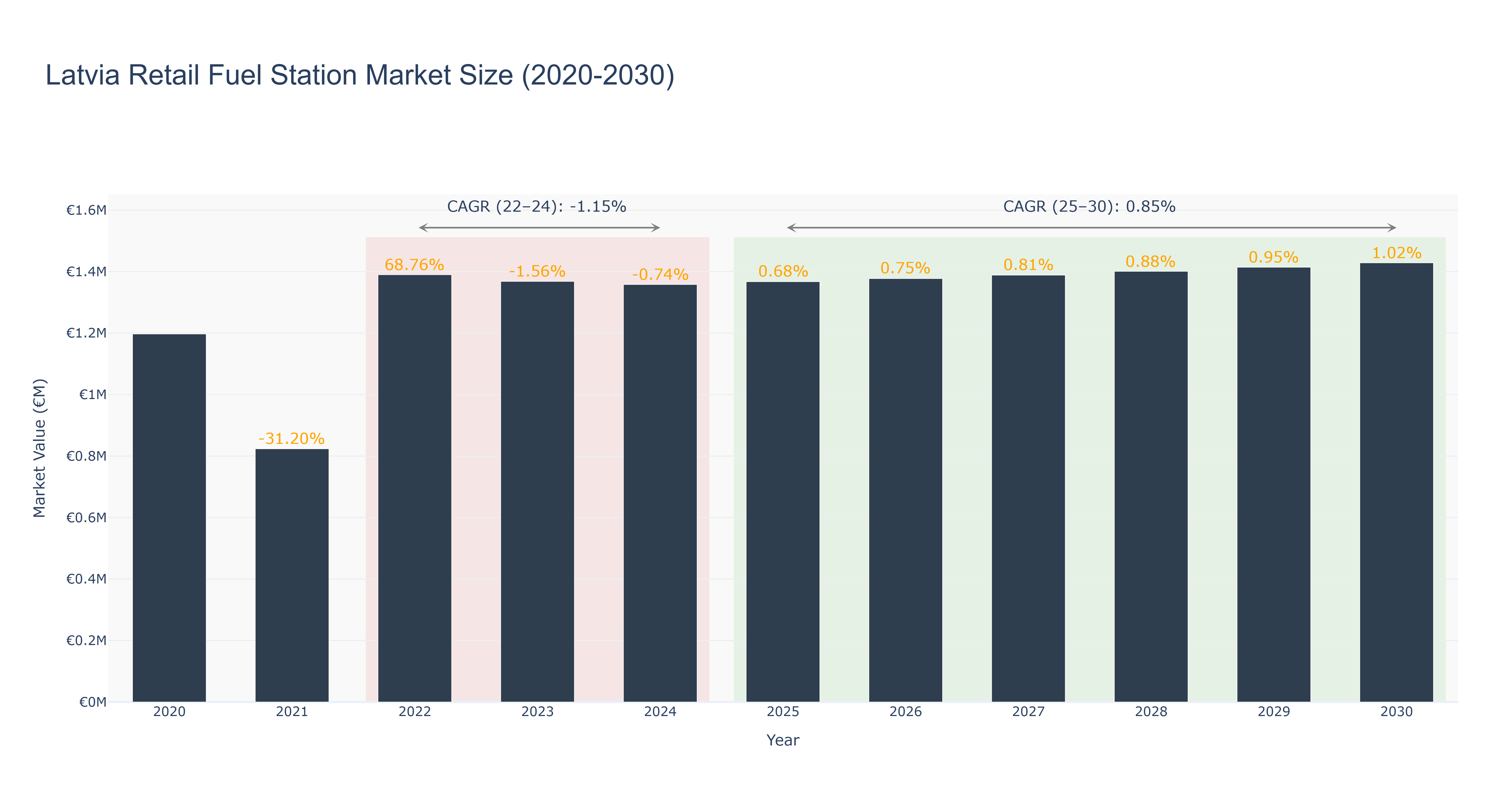 Latvia Retail Fuel Station Market Size (2020-2030) Size