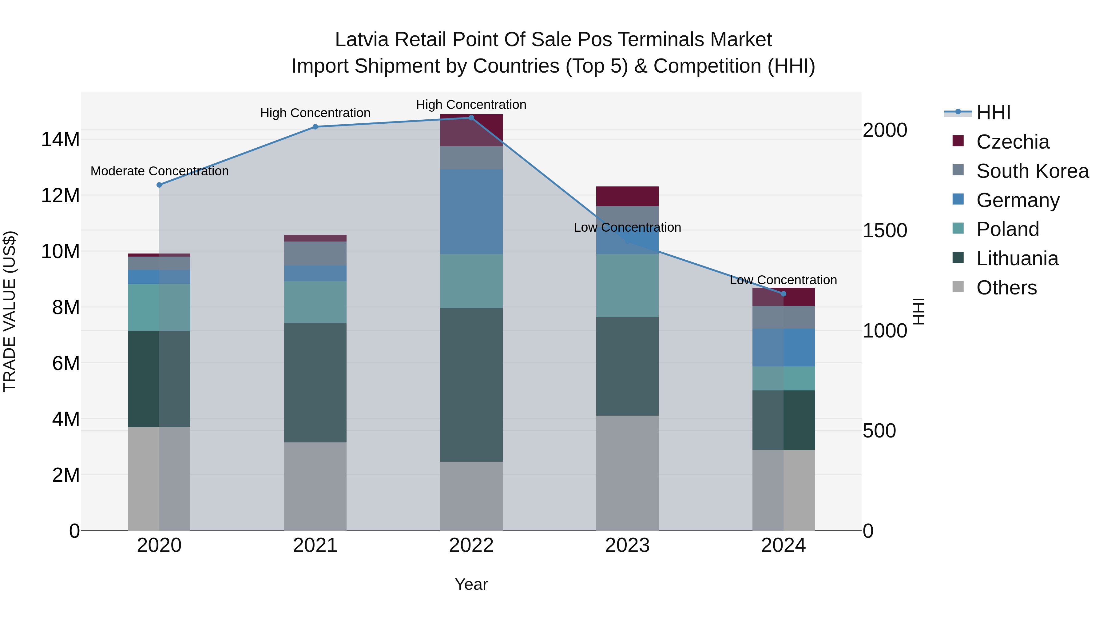 Latvia Retail Point of Sale Pos Terminals Market Top 5 Importing Countries and Market Competition (HHI) Analysis