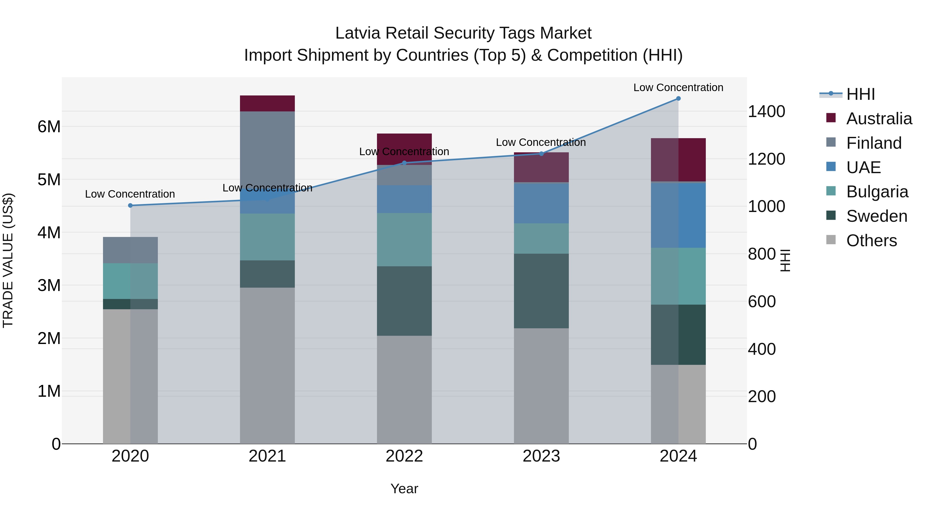 Latvia Retail Security Tags Market Top 5 Importing Countries and Market Competition (HHI) Analysis