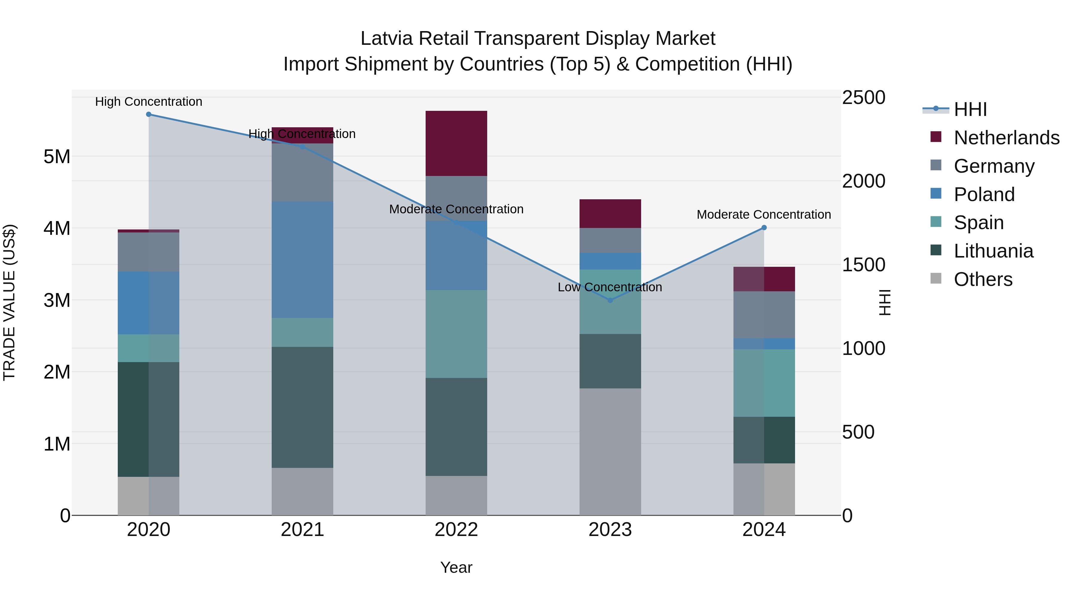 Latvia Retail Transparent Display Market Top 5 Importing Countries and Market Competition (HHI) Analysis