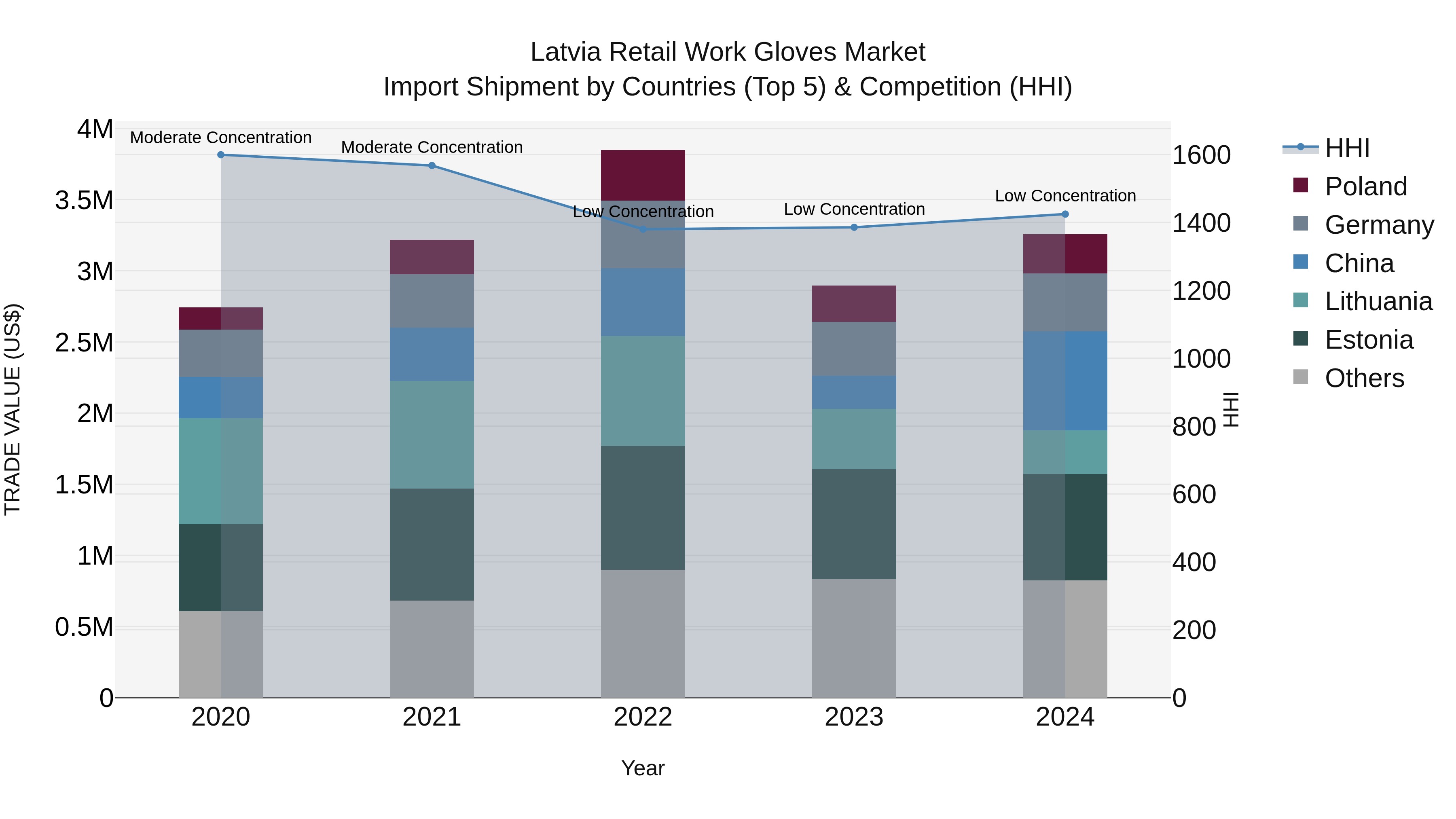 Latvia Retail Work Gloves Market Top 5 Importing Countries and Market Competition (HHI) Analysis