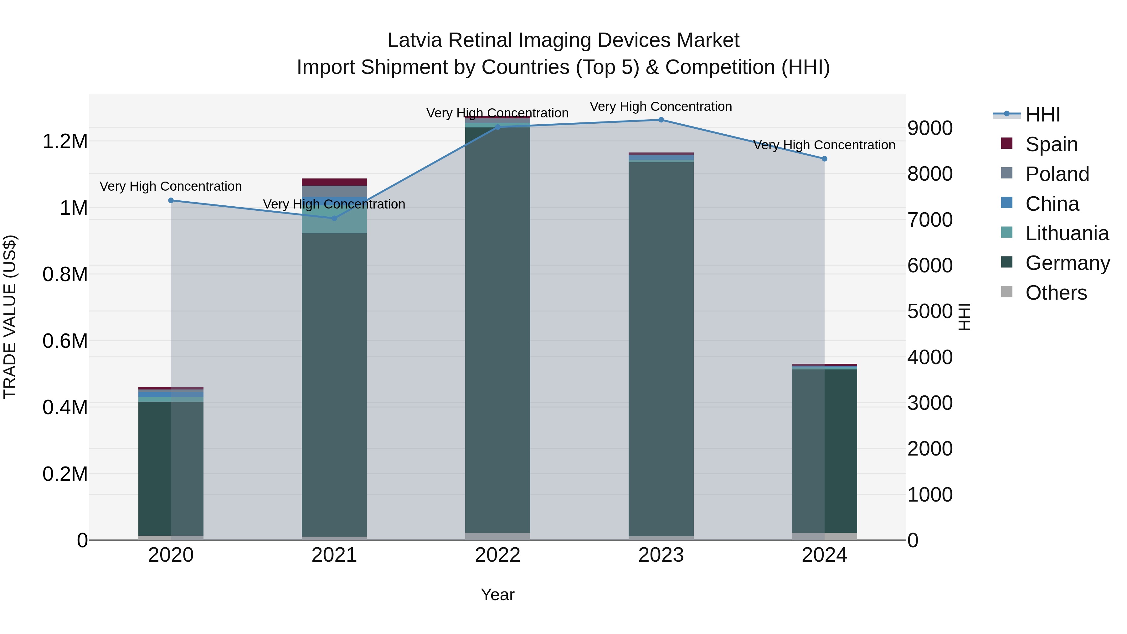 Latvia Retinal Imaging Devices Market Top 5 Importing Countries and Market Competition (HHI) Analysis